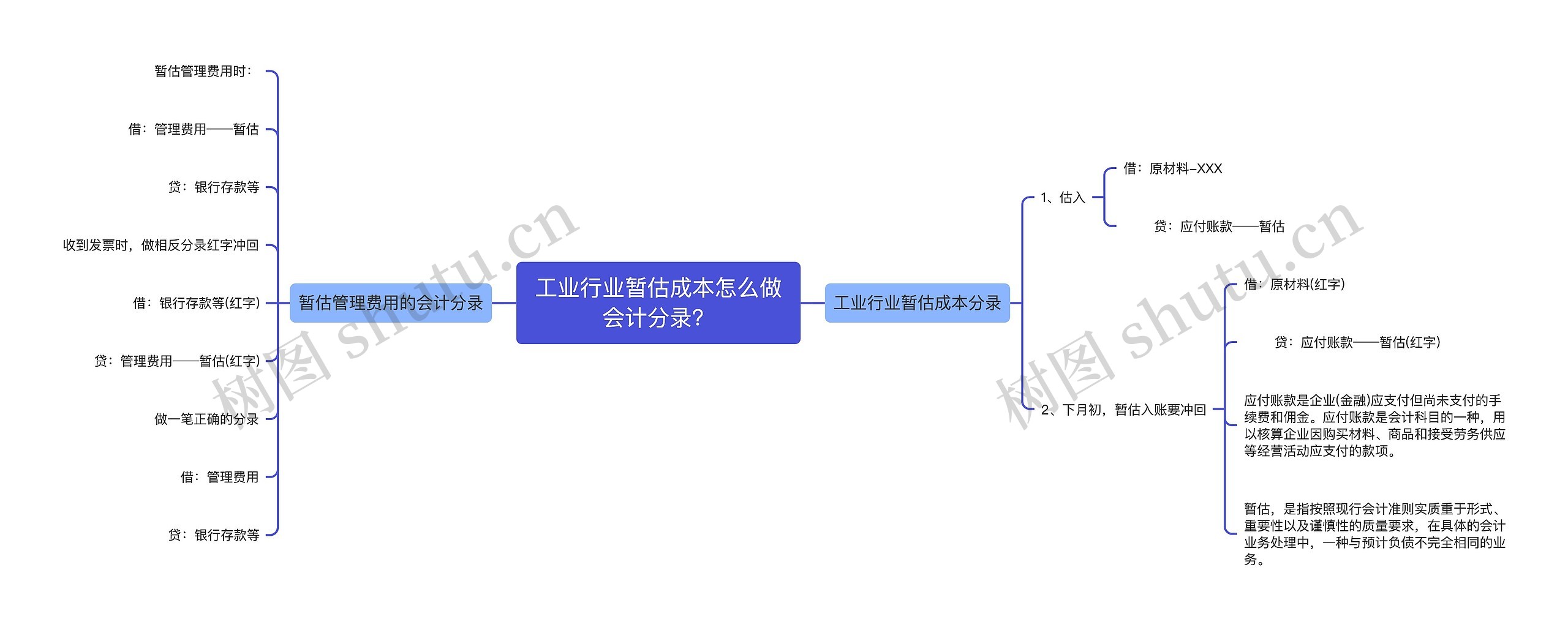 工业行业暂估成本怎么做会计分录？