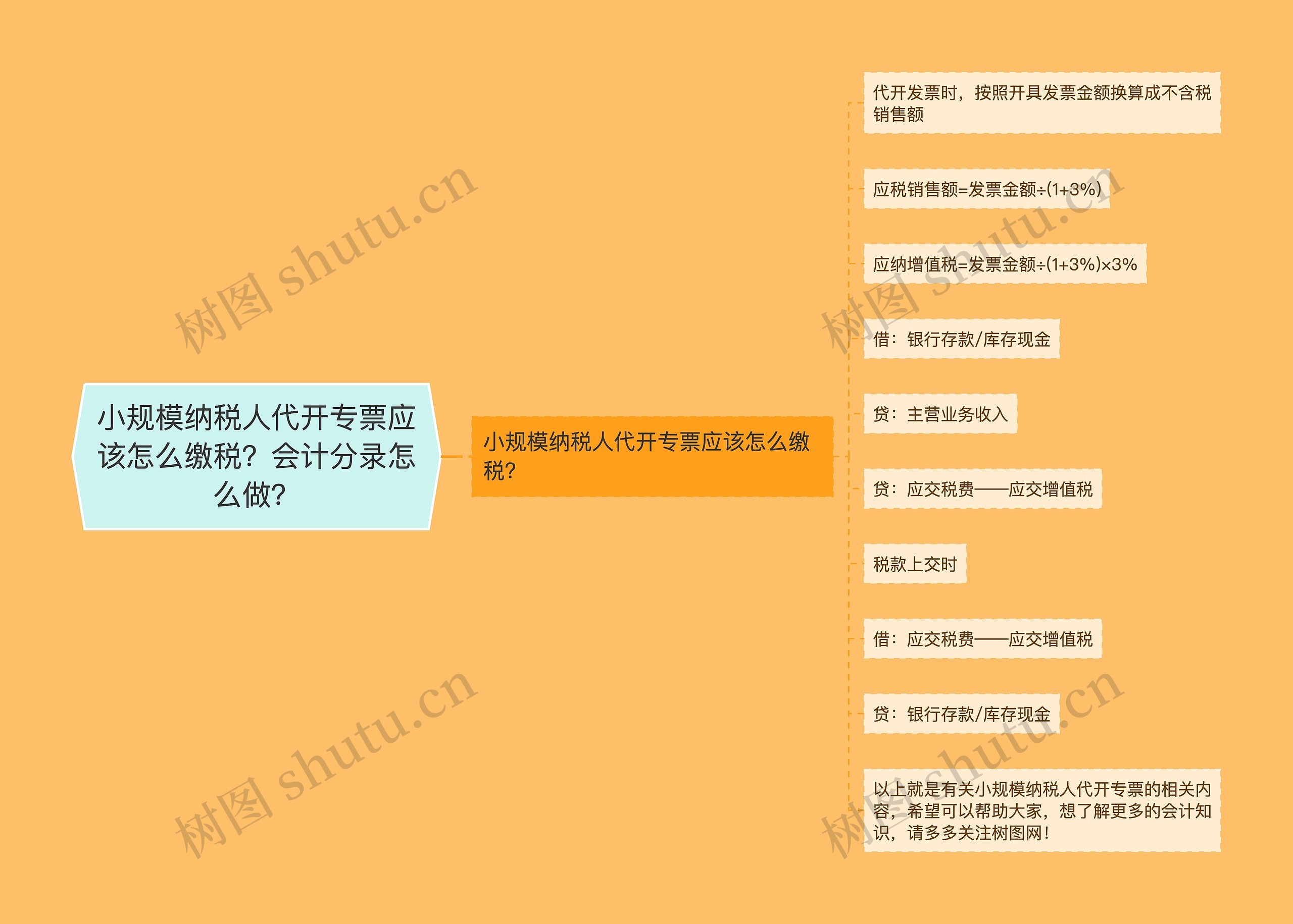 小规模纳税人代开专票应该怎么缴税？会计分录怎么做？思维导图