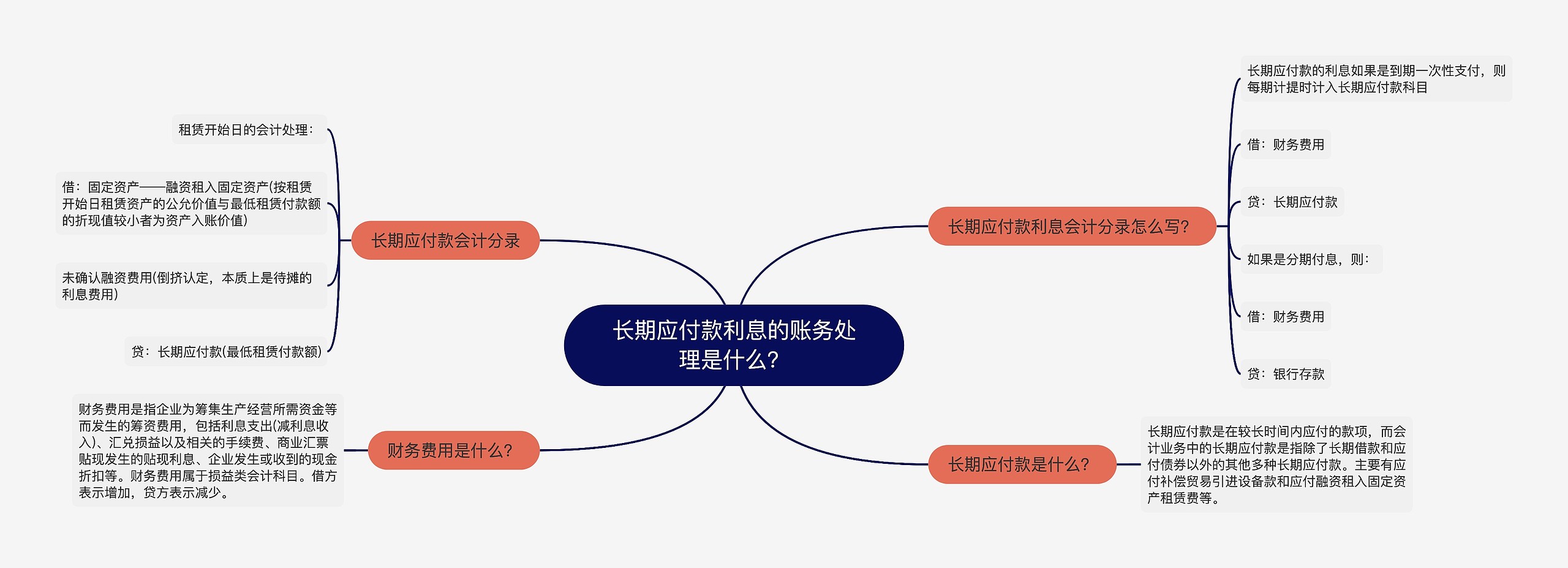 长期应付款利息的账务处理是什么?思维导图高清图 长期应付款利息的账务处理是什么?思维导图