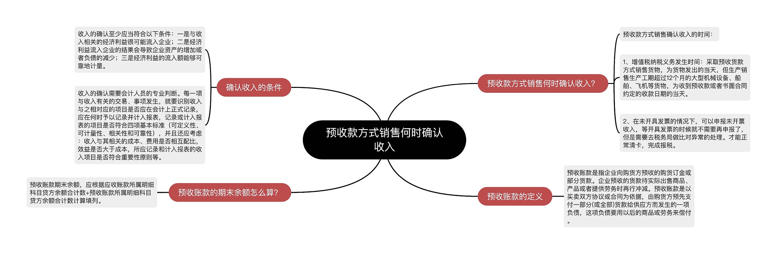 预收款方式销售何时确认收入思维导图