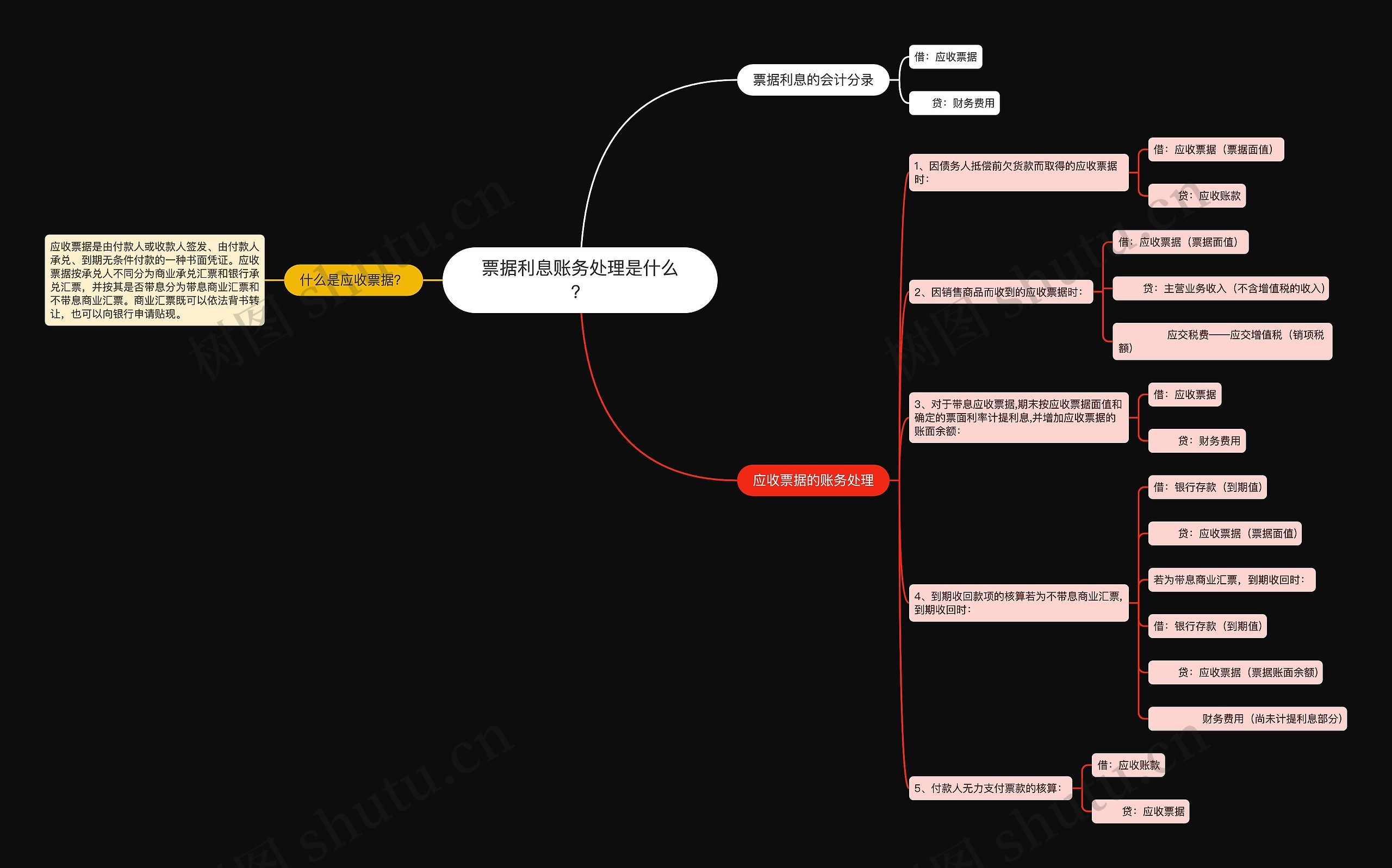 票据利息账务处理是什么?思维导图高清图 票据利息账务处理是什么?思维导图