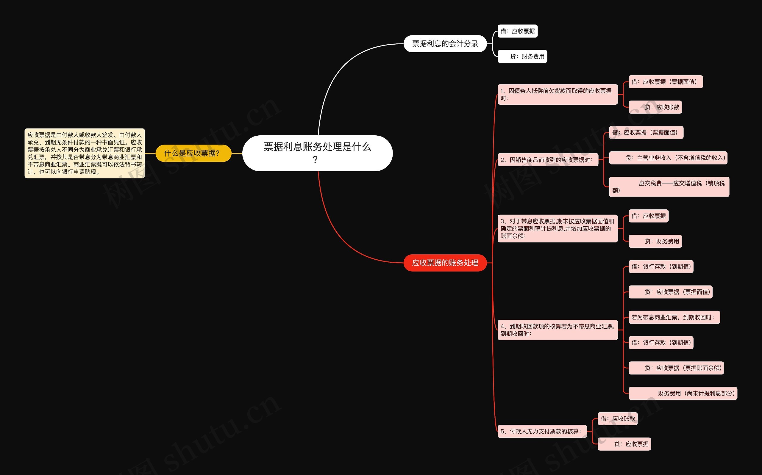 票据利息账务处理是什么？思维导图
