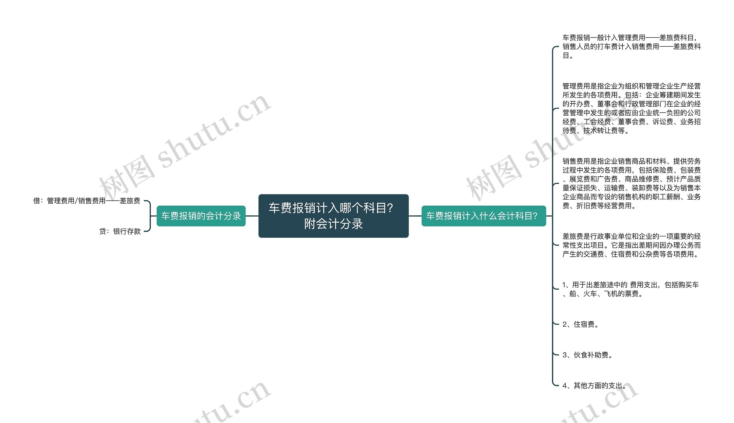 车费报销计入哪个科目？附会计分录思维导图