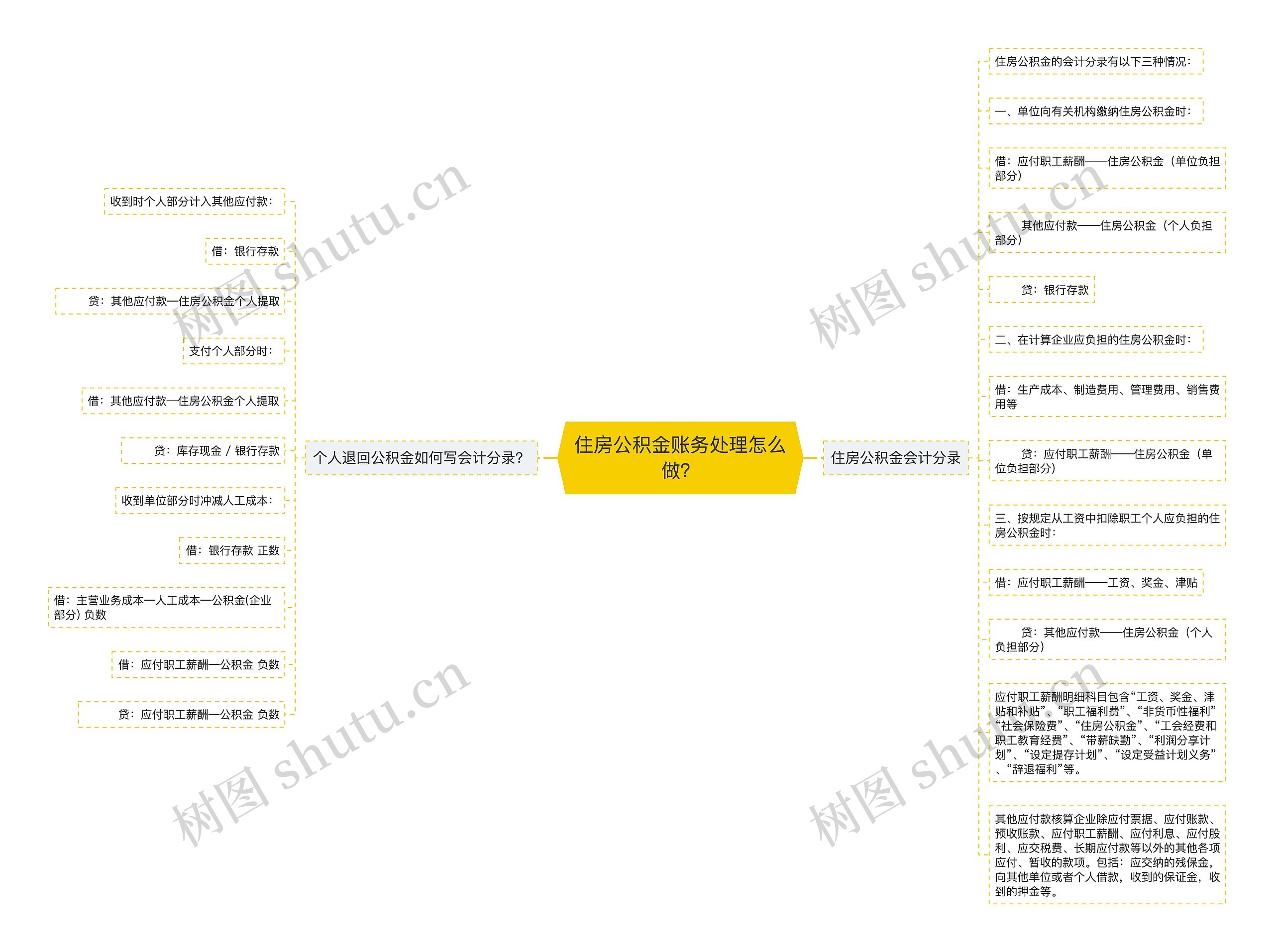 住房公积金账务处理怎么做？思维导图