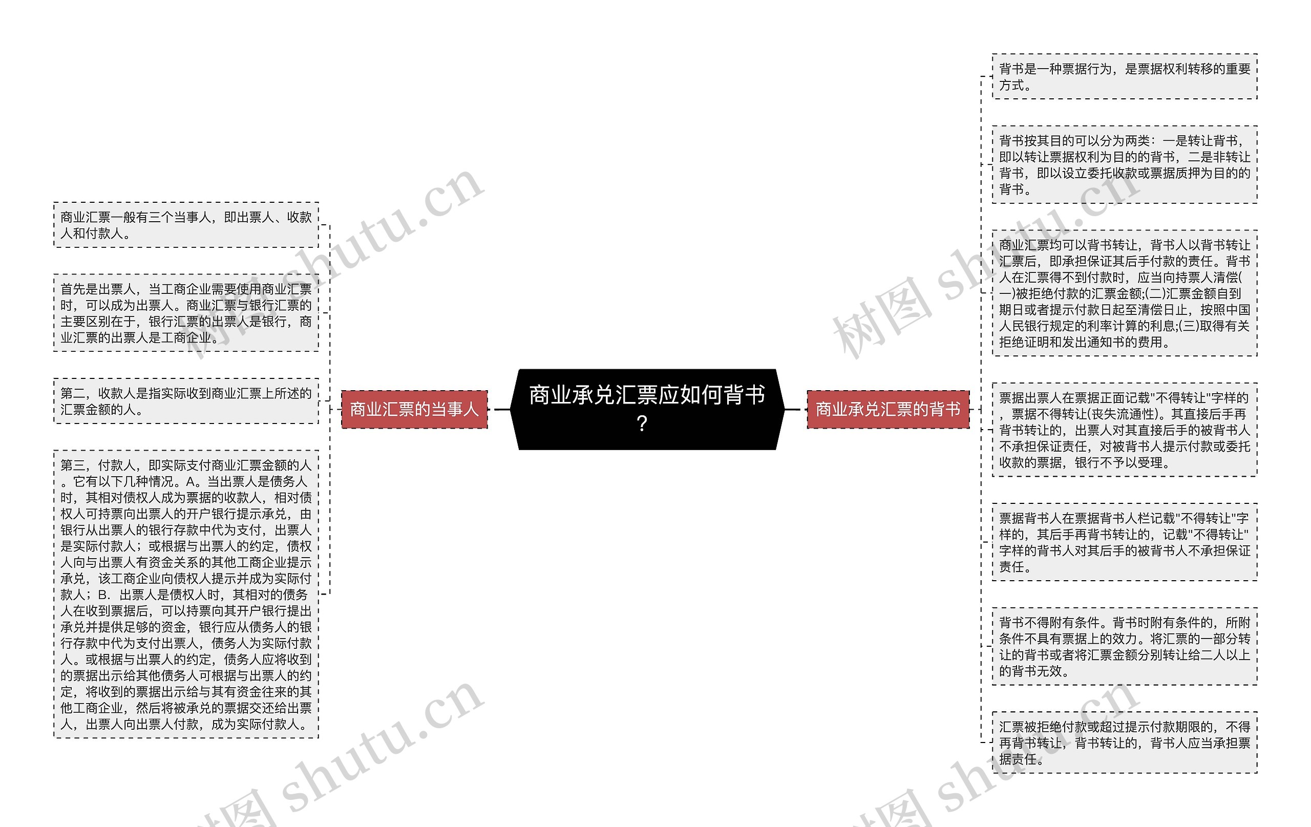 商业承兑汇票应如何背书？思维导图