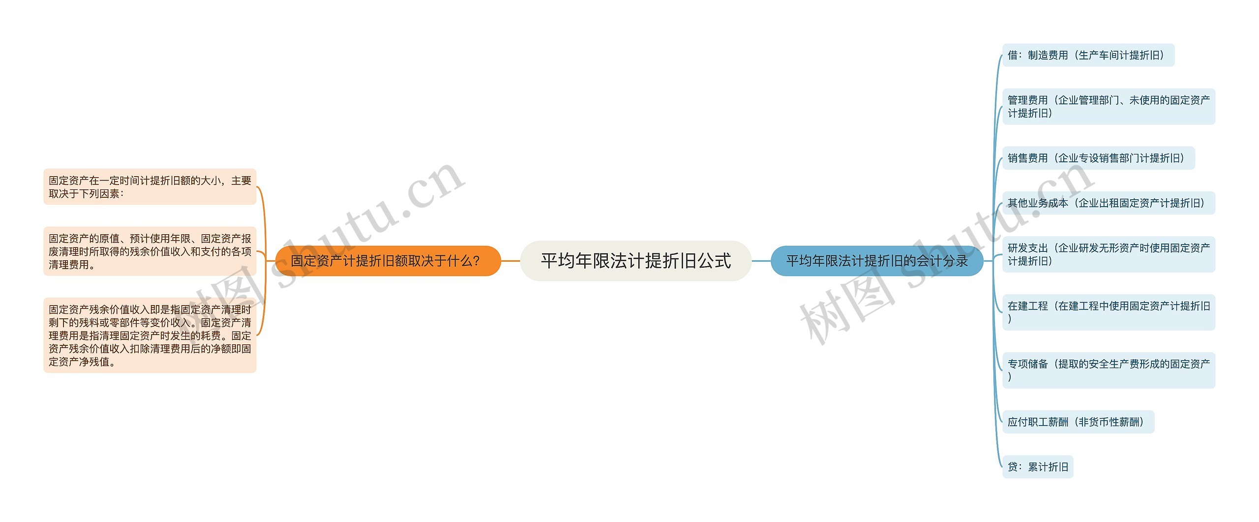 平均年限法计提折旧公式