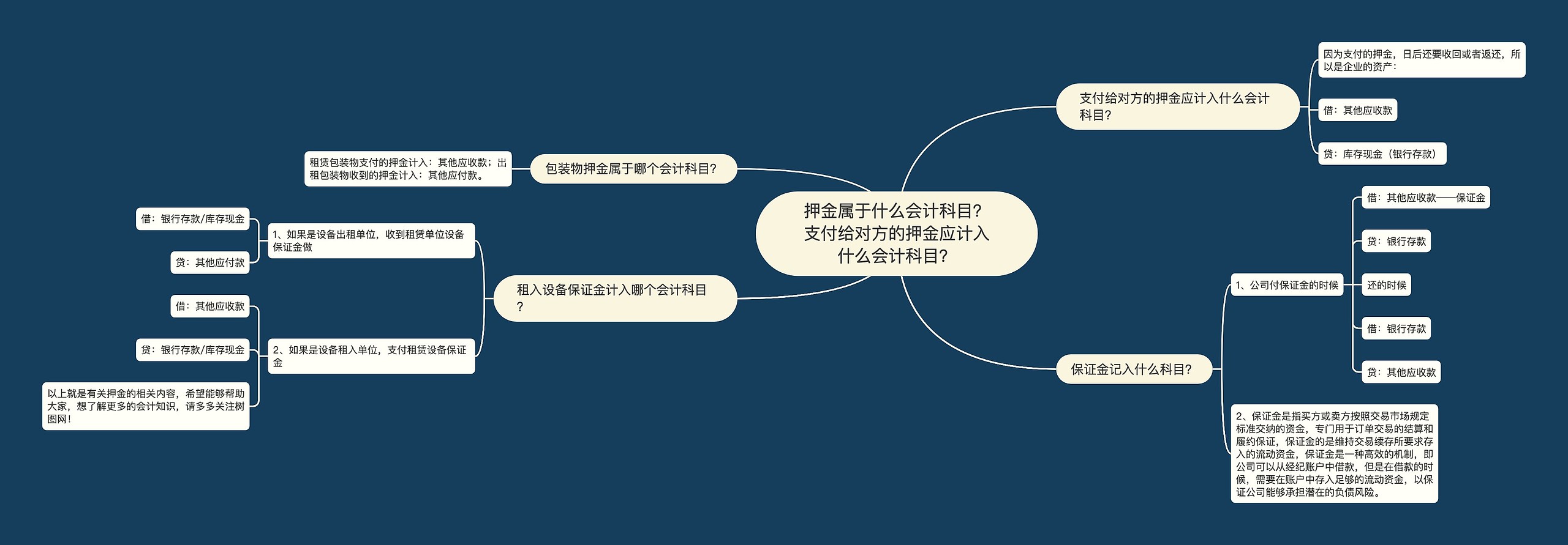 押金属于什么会计科目？支付给对方的押金应计入什么会计科目？思维导图