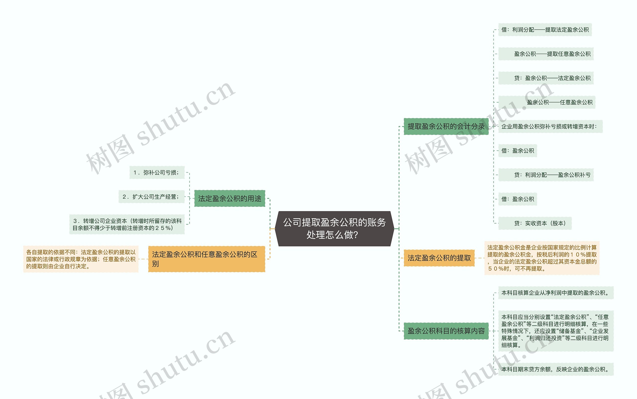 公司提取盈余公积的账务处理怎么做？