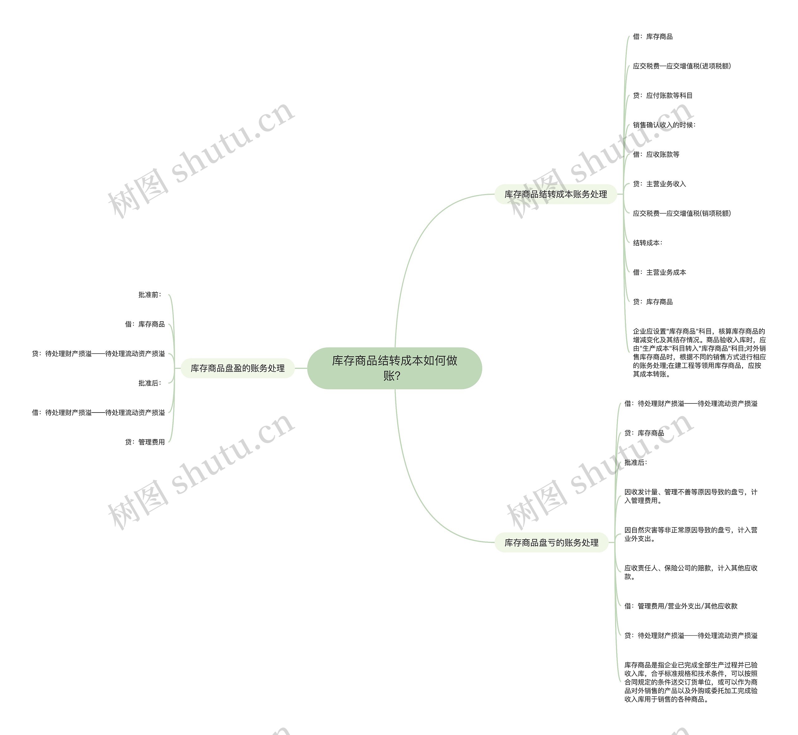 库存商品结转成本如何做账？思维导图