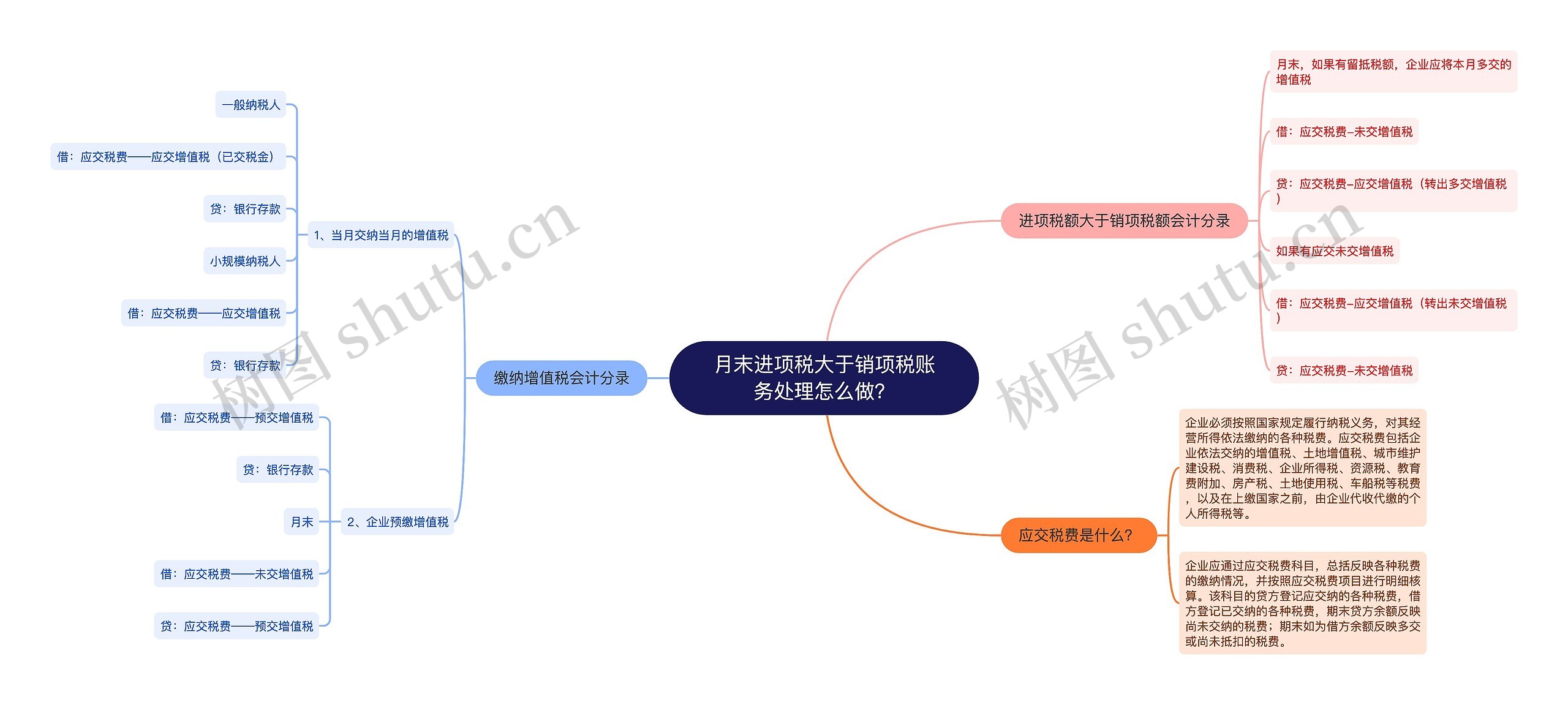 月末进项税大于销项税账务处理怎么做？思维导图