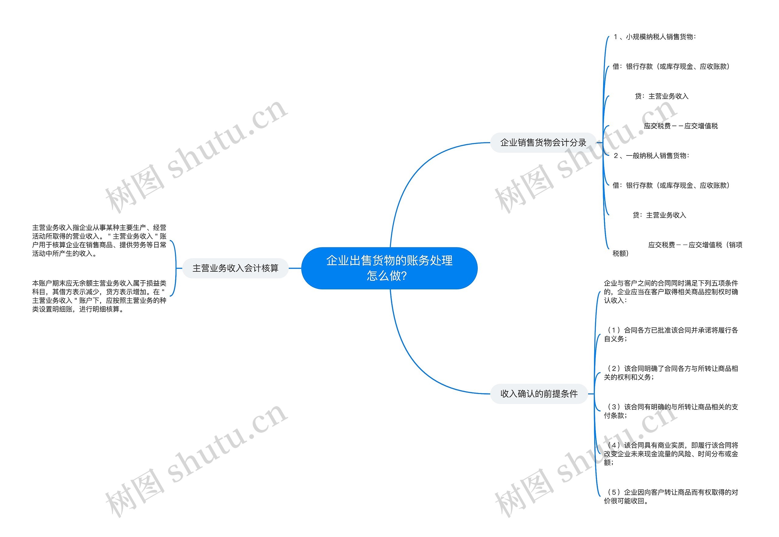 企业出售货物的账务处理怎么做？思维导图