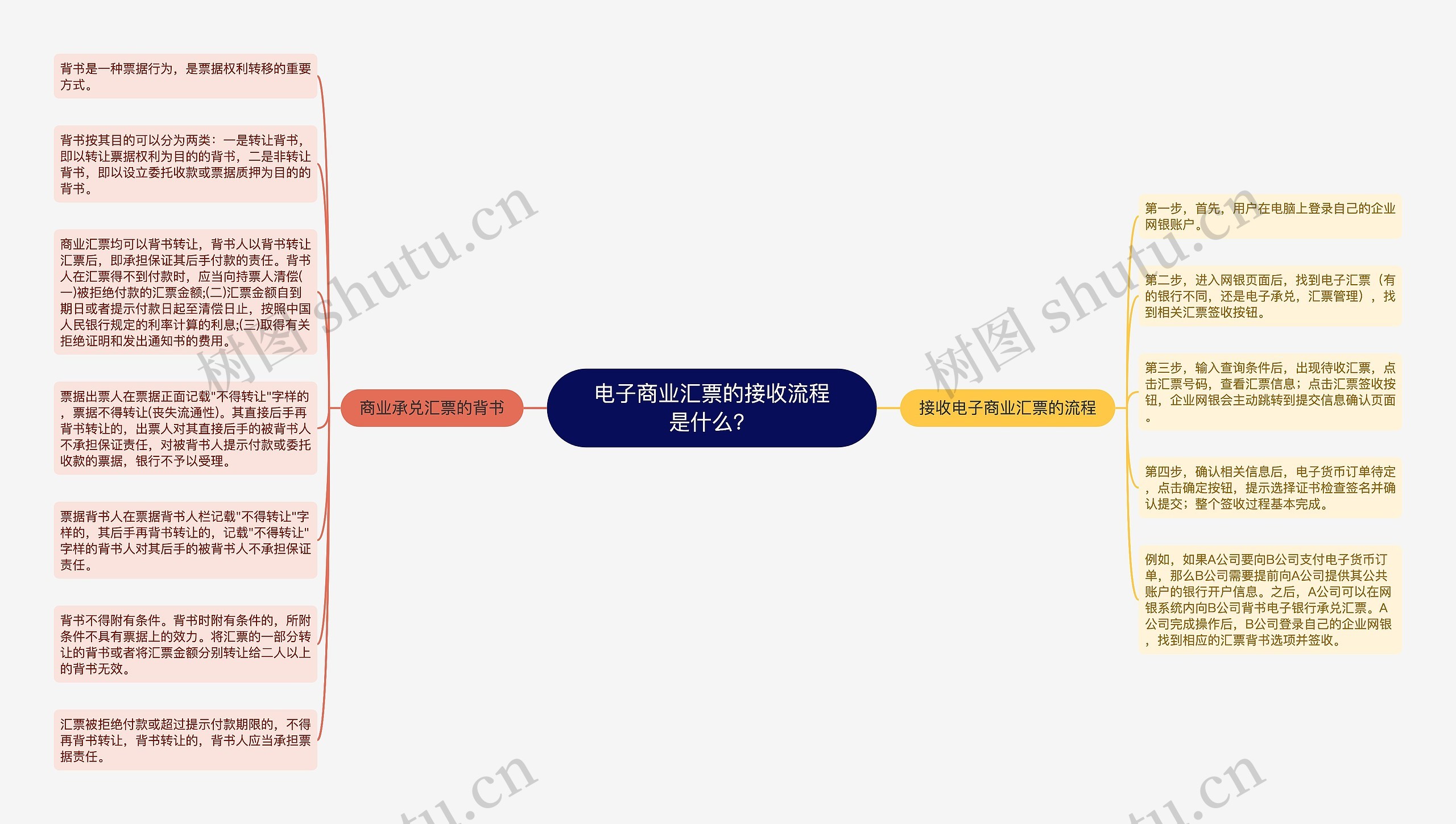 电子商业汇票的接收流程是什么？思维导图