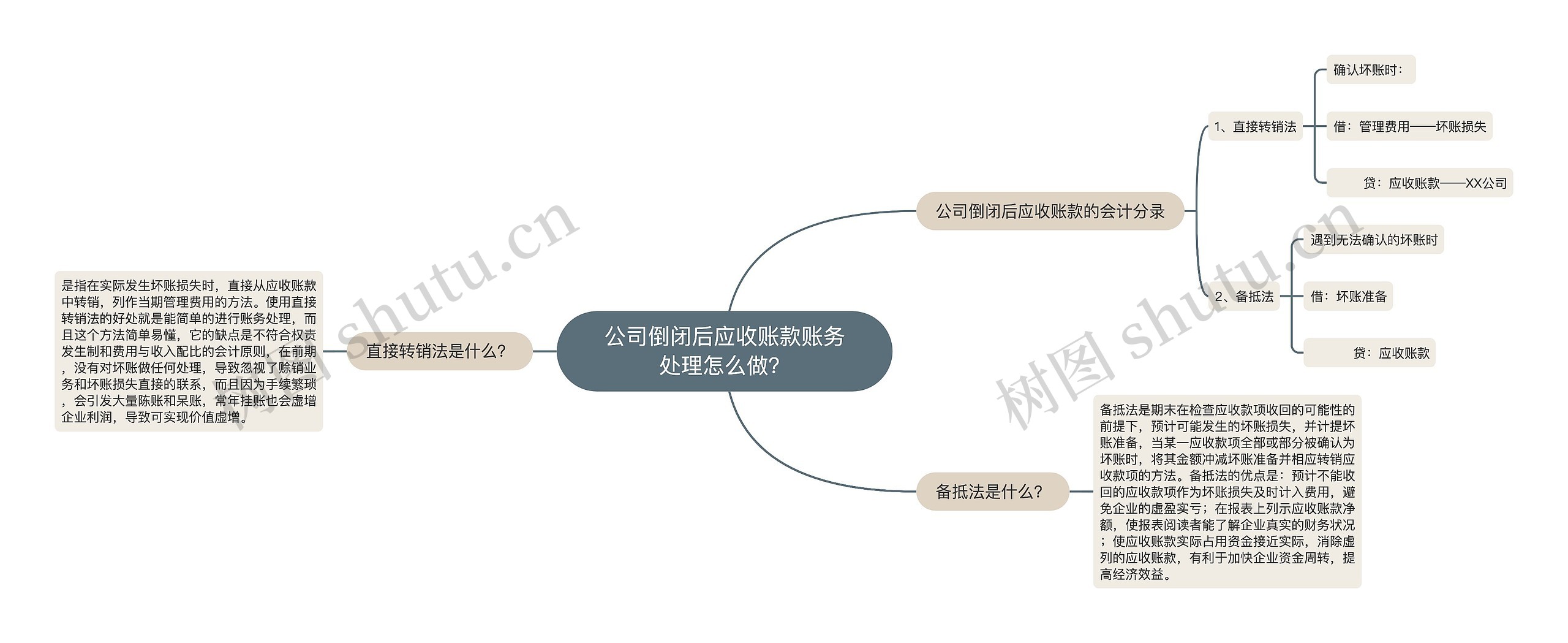 公司倒闭后应收账款账务处理怎么做？