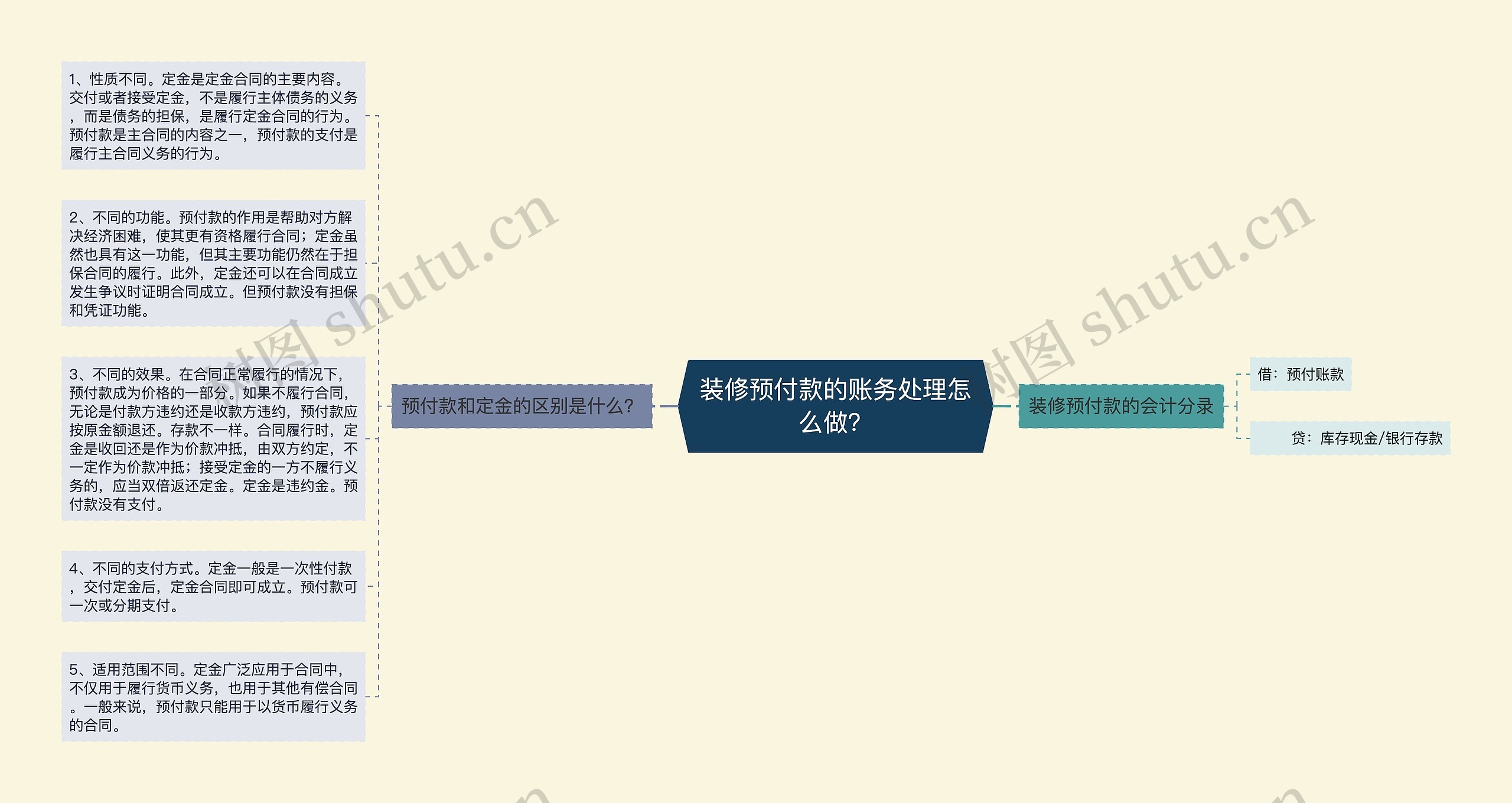 装修预付款的账务处理怎么做？