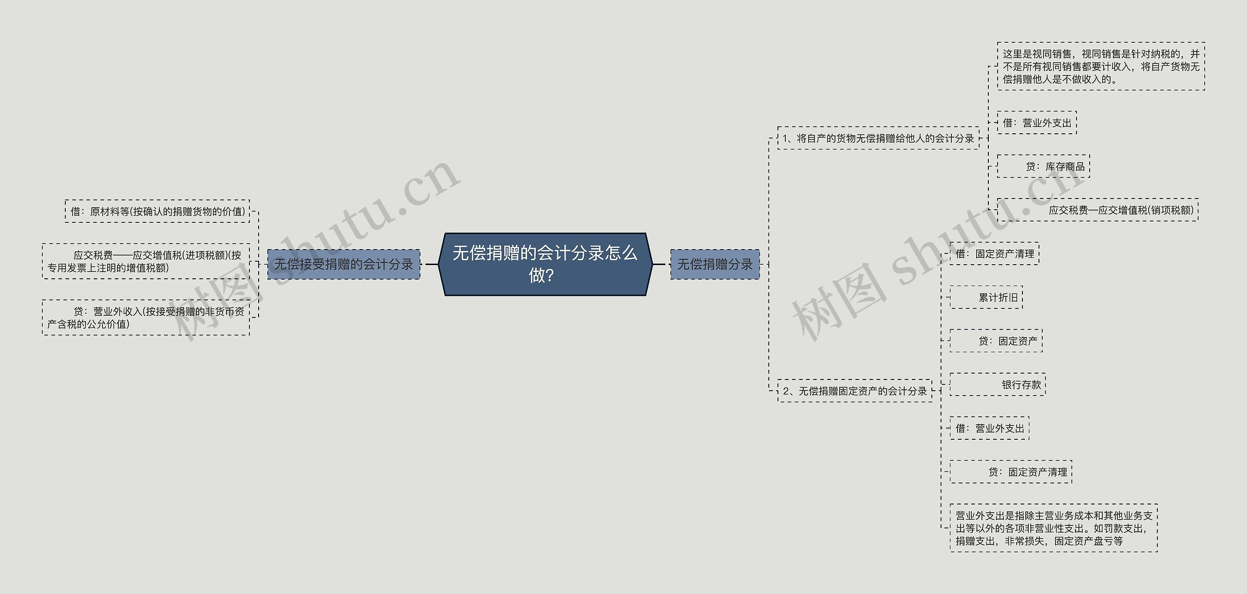 无偿捐赠的会计分录怎么做？思维导图