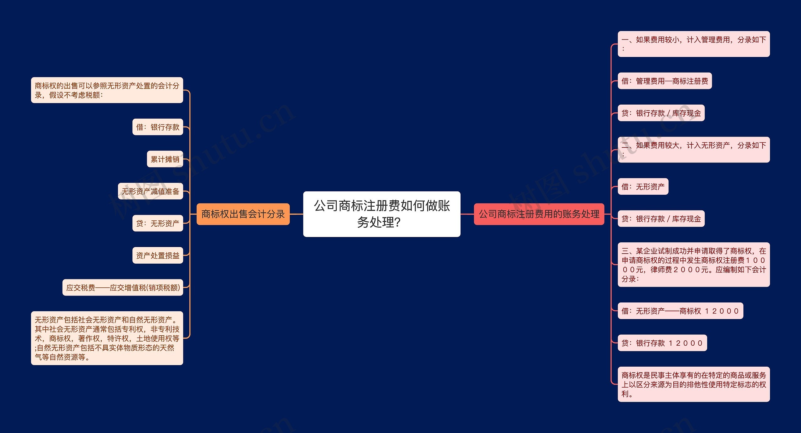 公司商标注册费如何做账务处理？