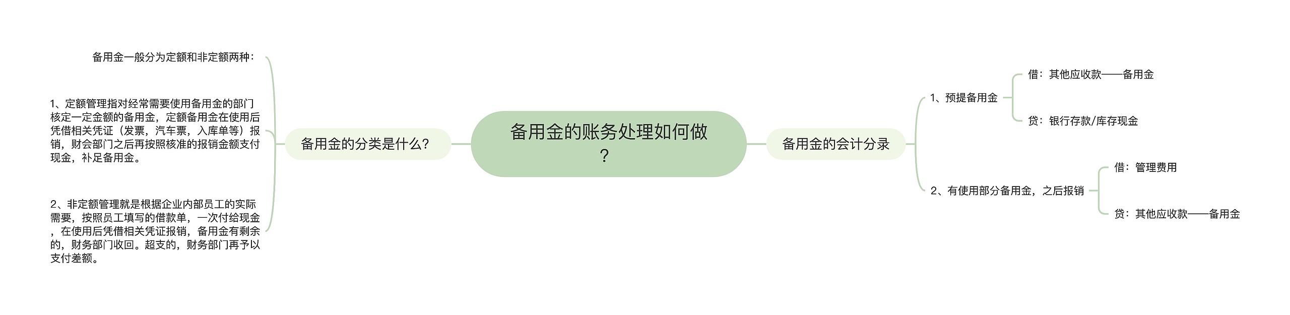 备用金的账务处理如何做？思维导图