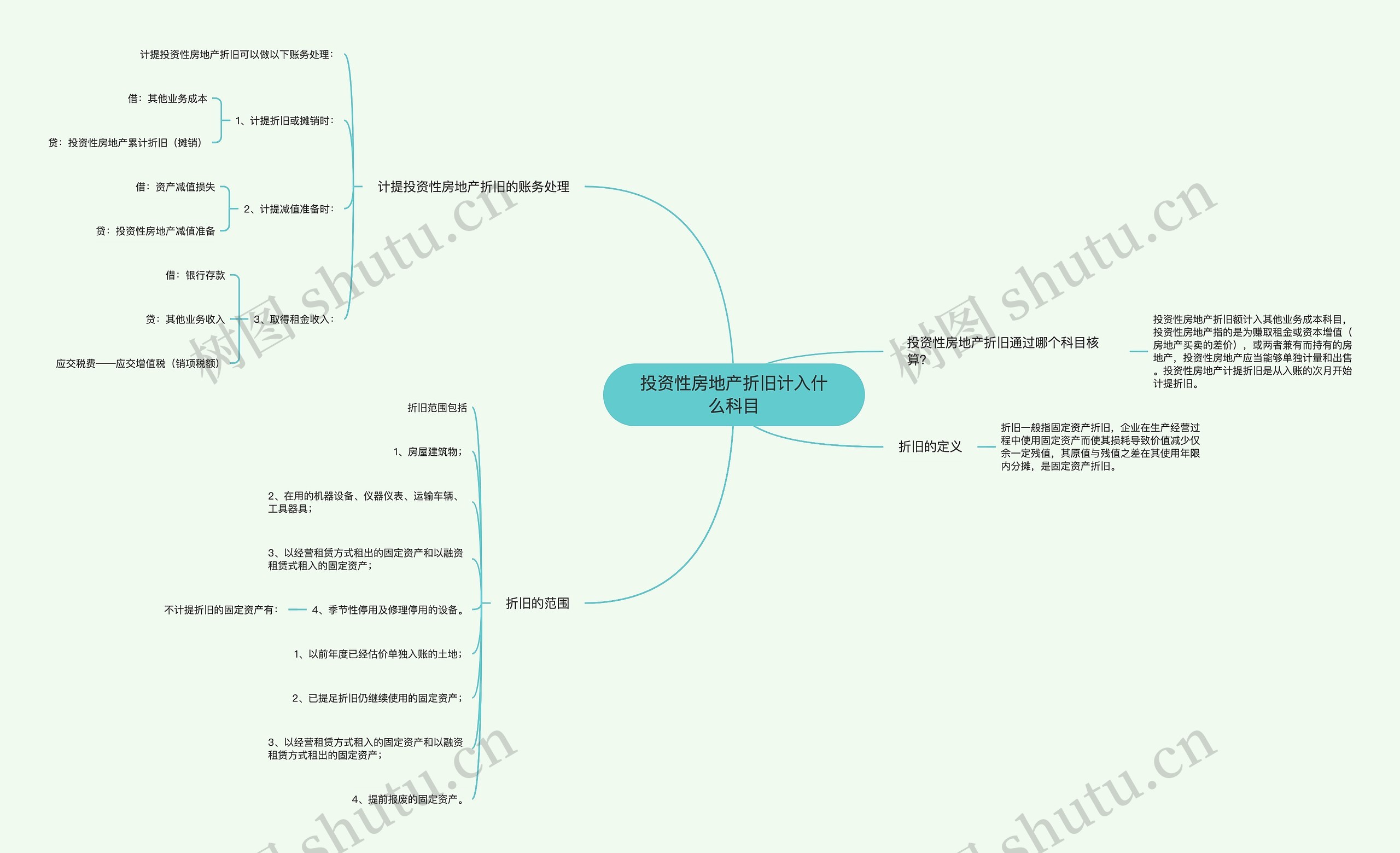 投资性房地产折旧计入什么科目思维导图
