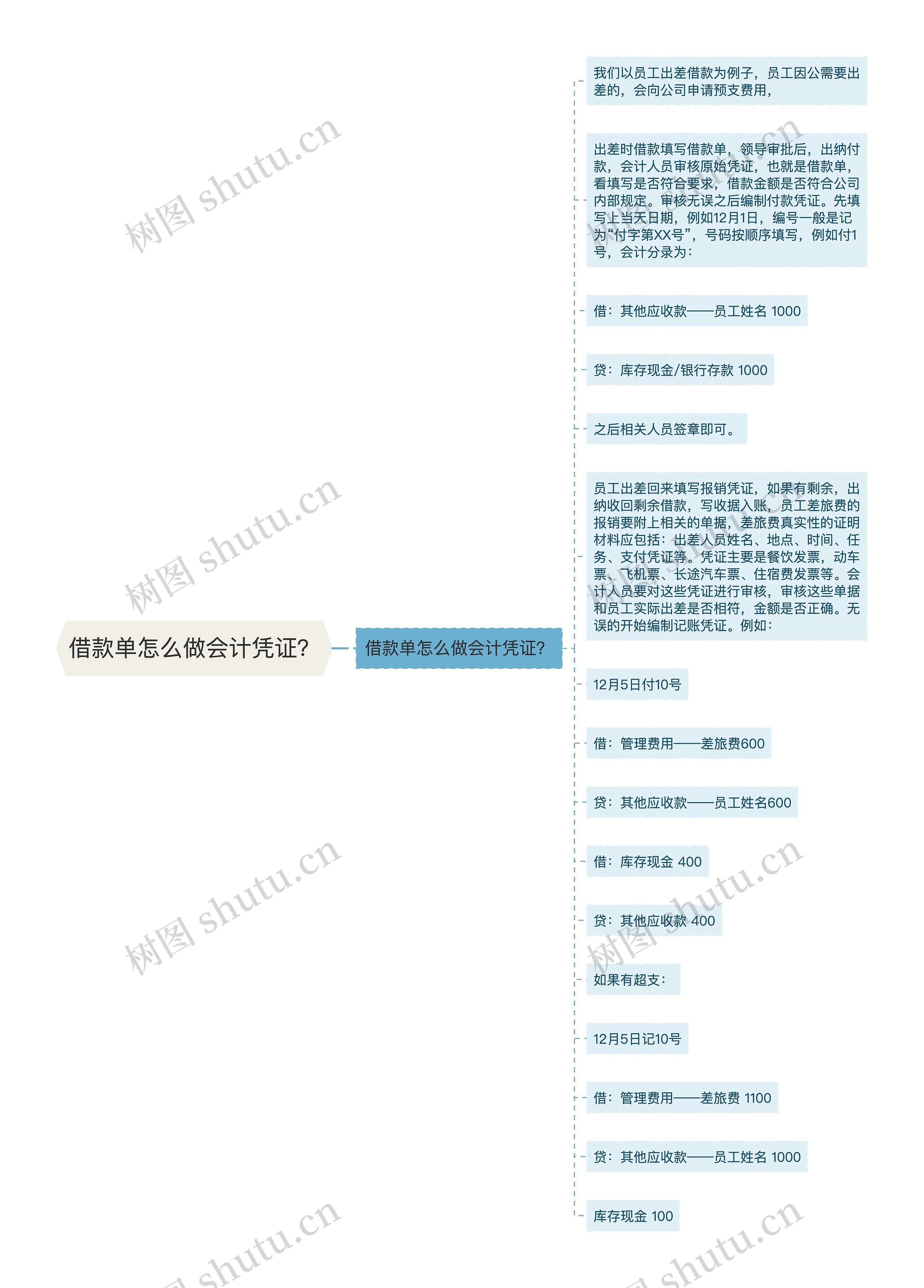 借款单怎么做会计凭证？思维导图