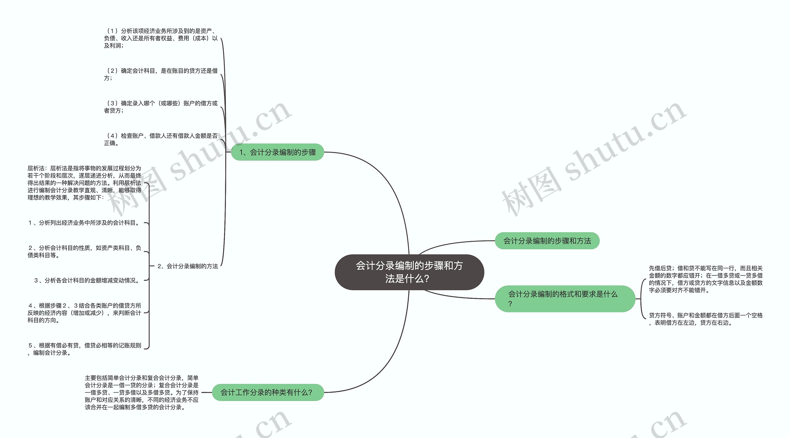 会计分录编制的步骤和方法是什么？思维导图