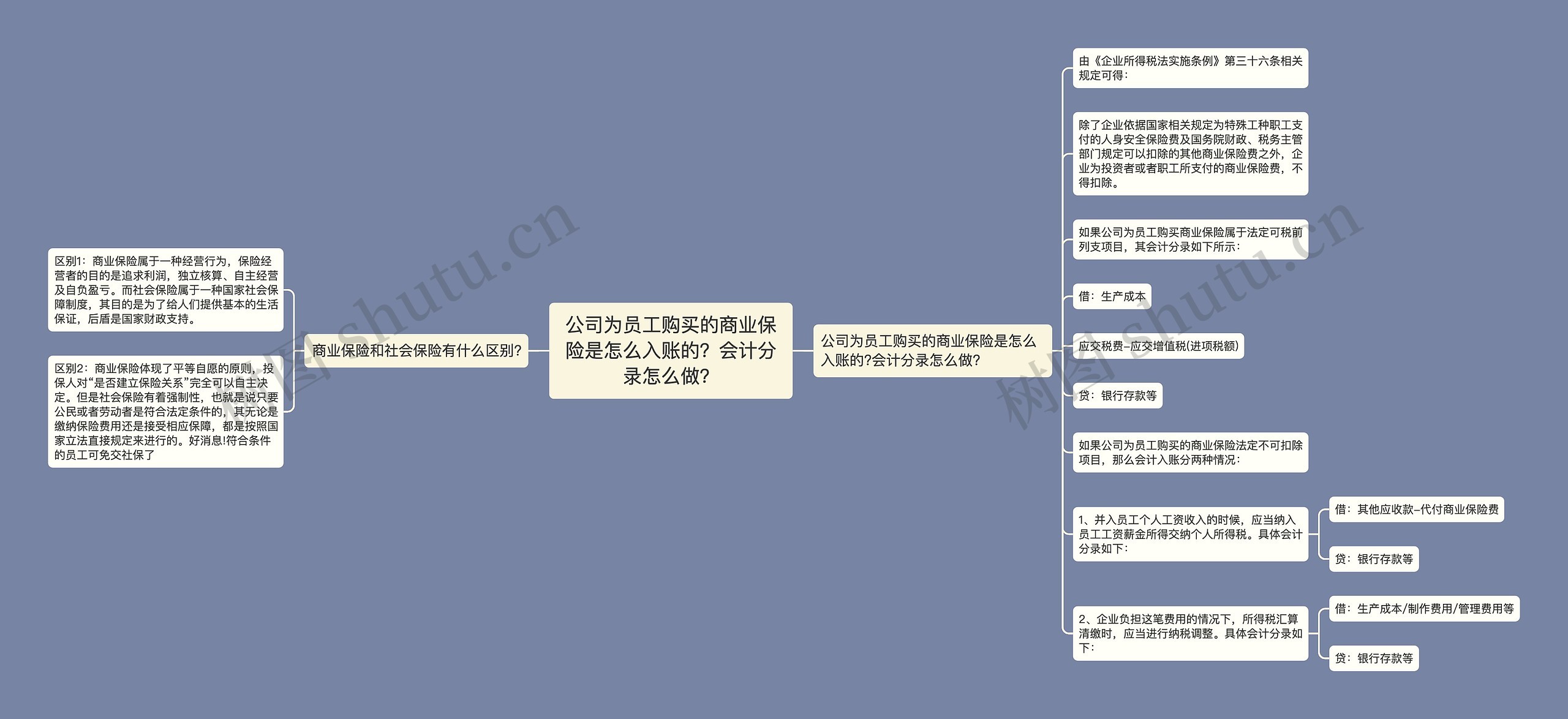 公司为员工购买的商业保险是怎么入账的？会计分录怎么做？思维导图