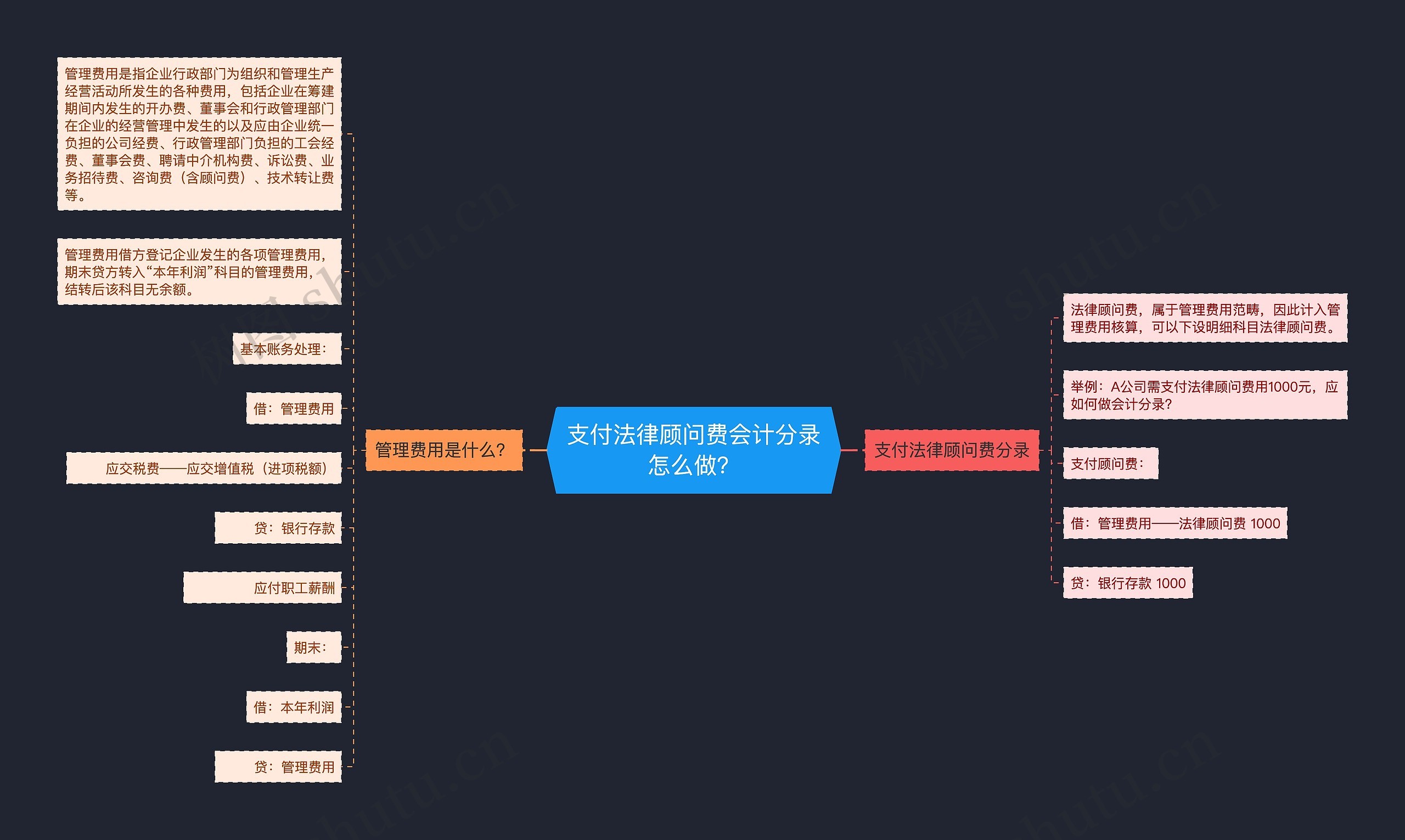 支付法律顾问费会计分录怎么做？思维导图