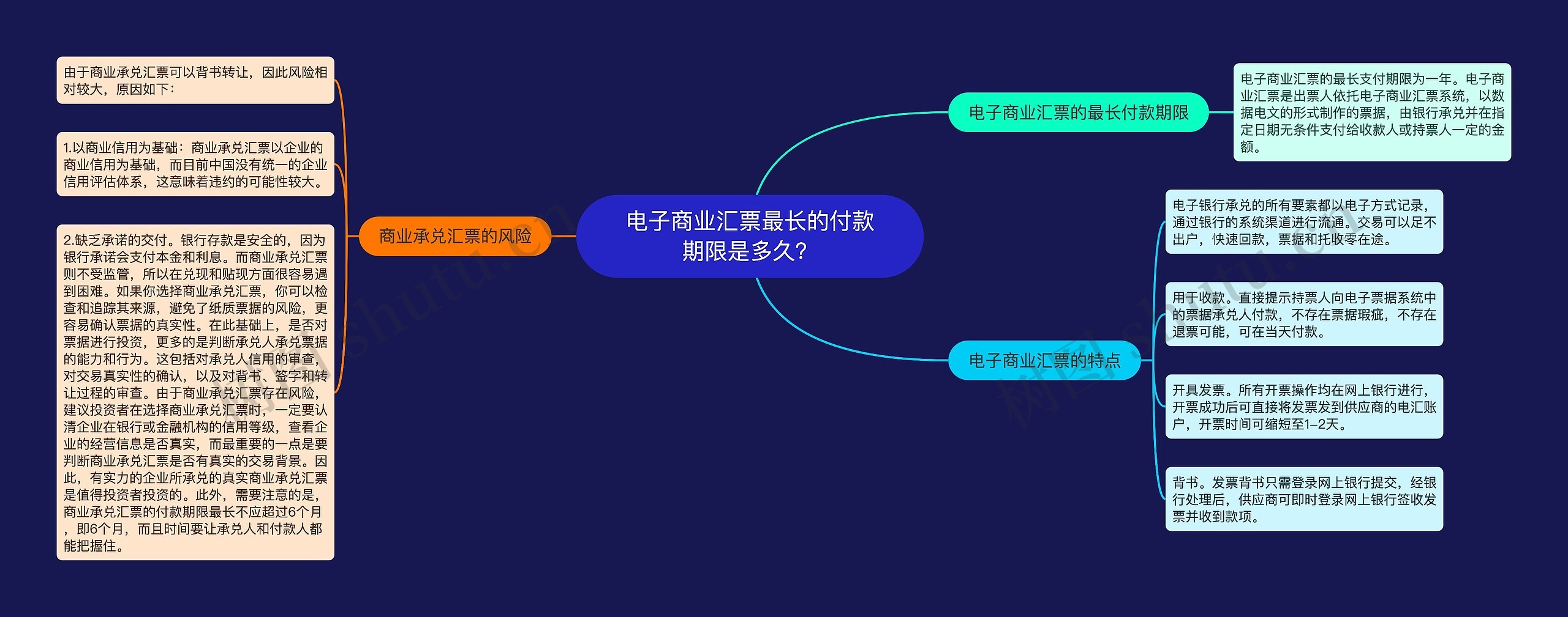 电子商业汇票最长的付款期限是多久？思维导图