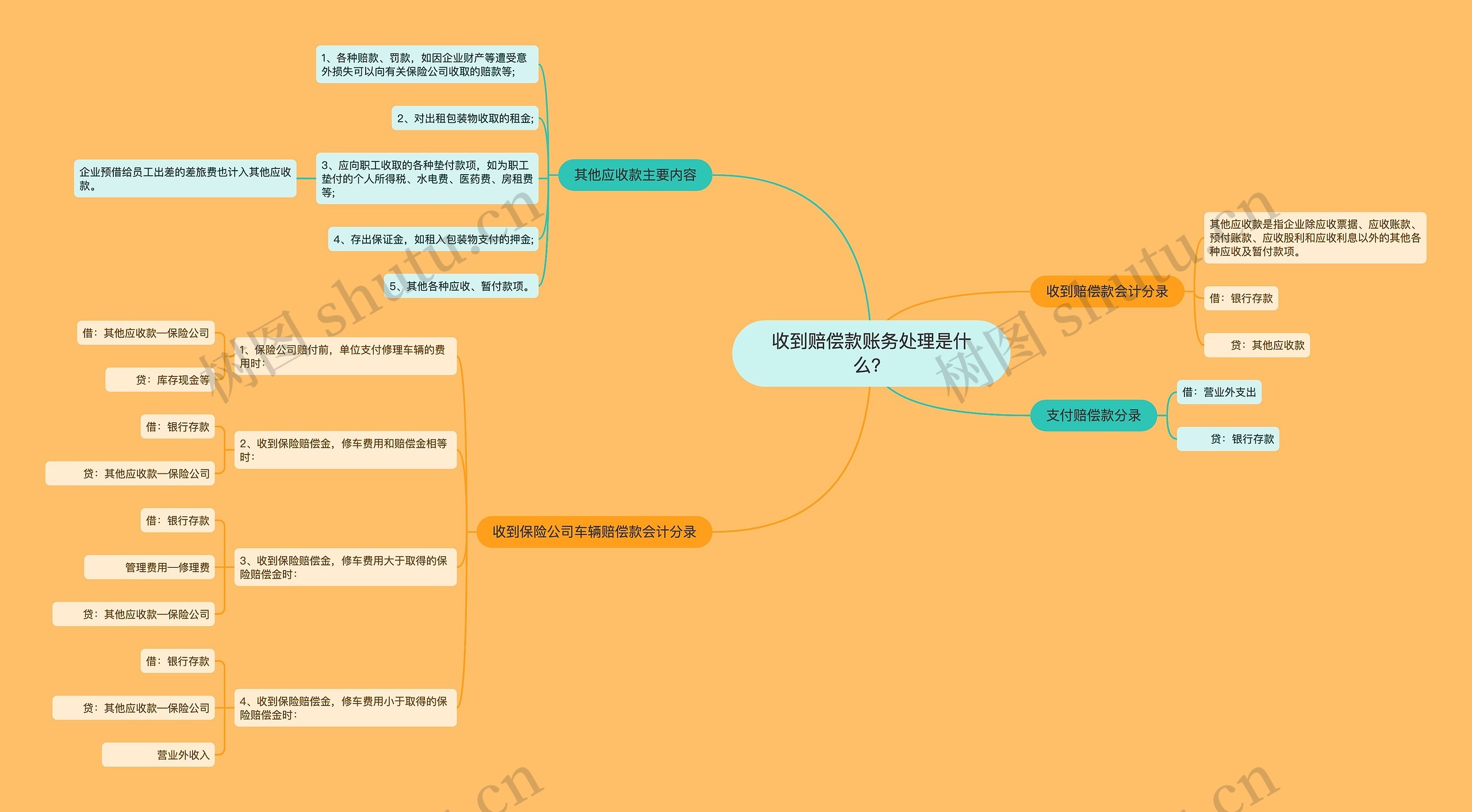 收到赔偿款账务处理是什么？思维导图