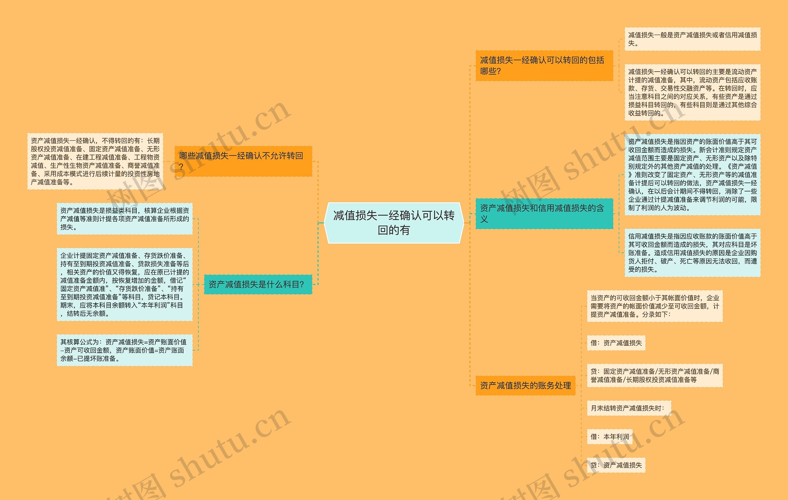 减值损失一经确认可以转回的有思维导图