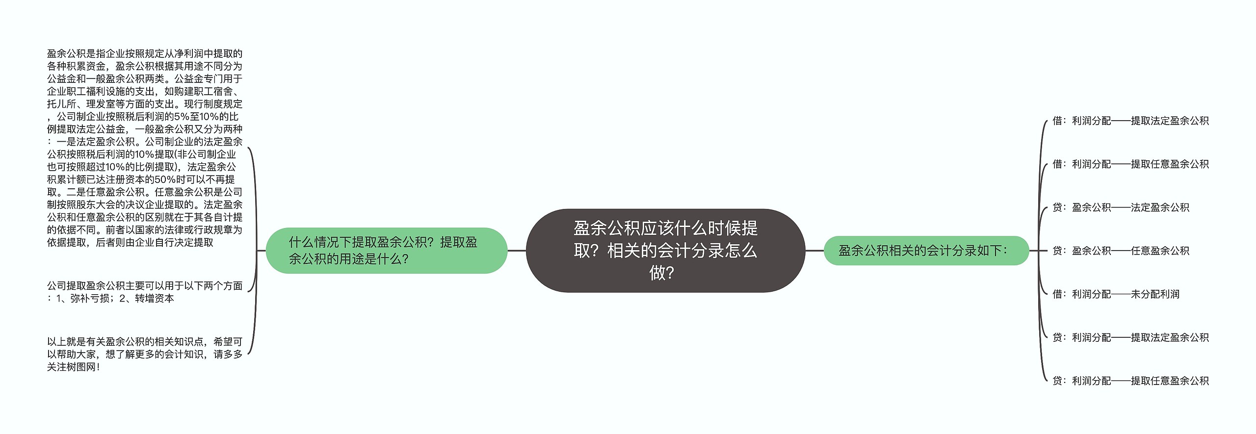 盈余公积应该什么时候提取？相关的会计分录怎么做？