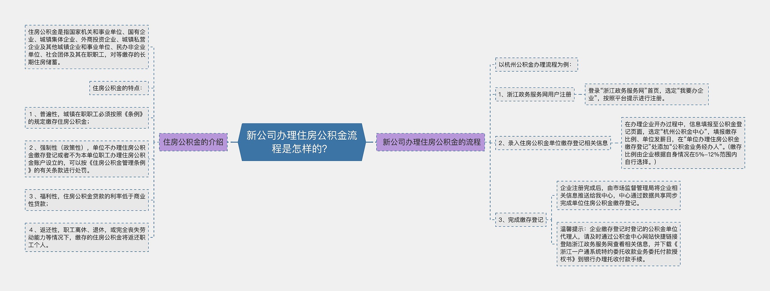 新公司办理住房公积金流程是怎样的？思维导图