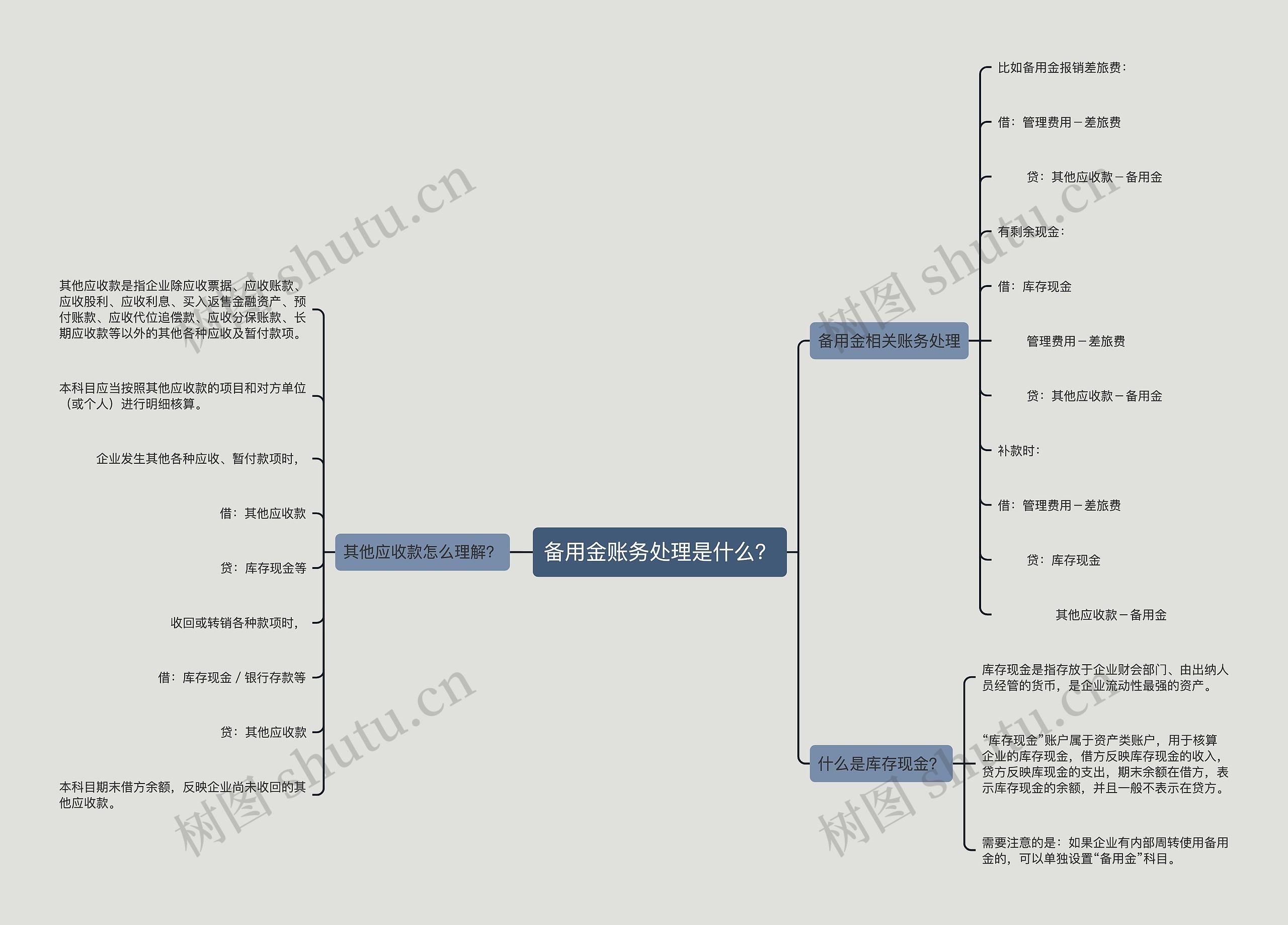 备用金账务处理是什么？思维导图