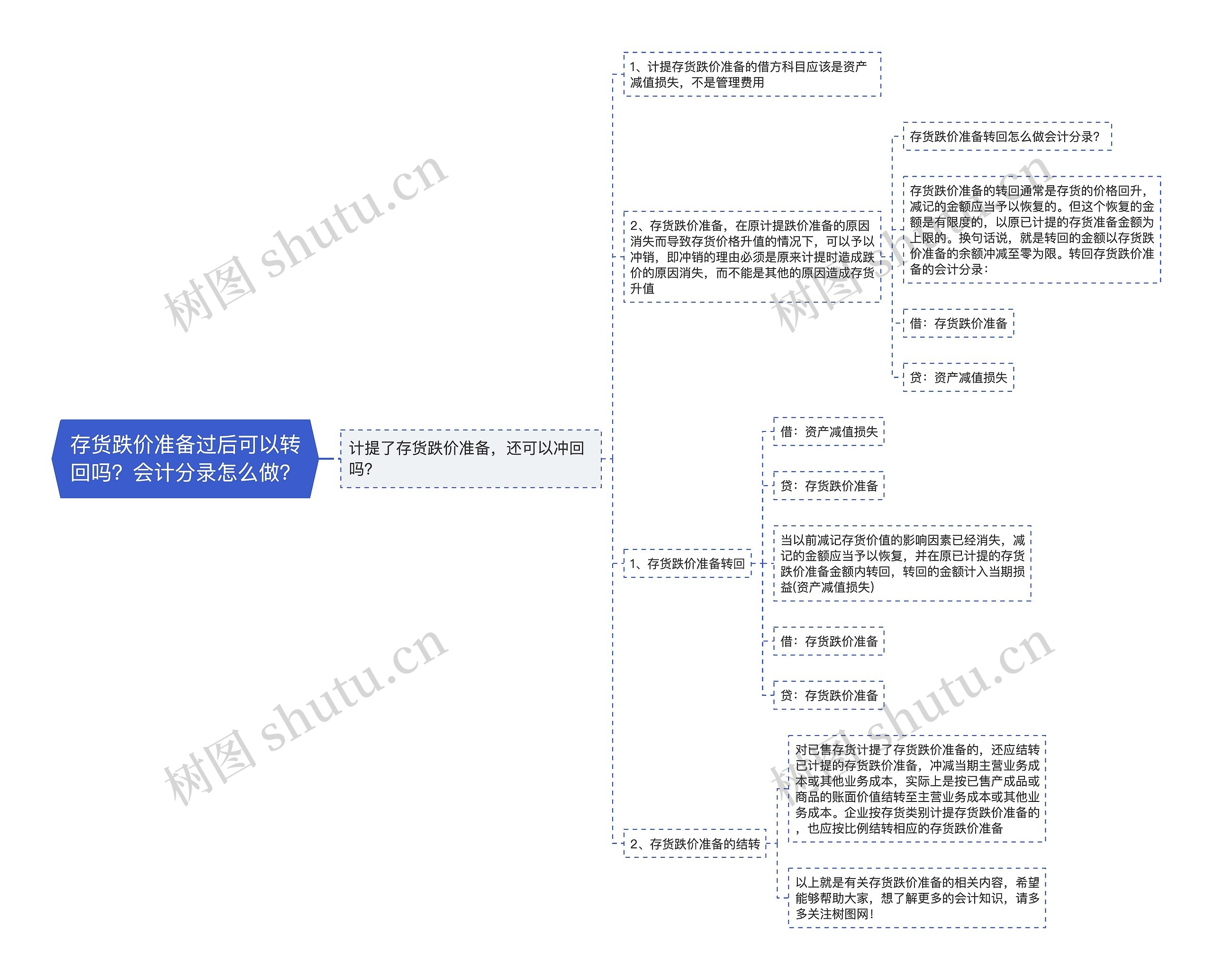 存货跌价准备过后可以转回吗？会计分录怎么做？思维导图