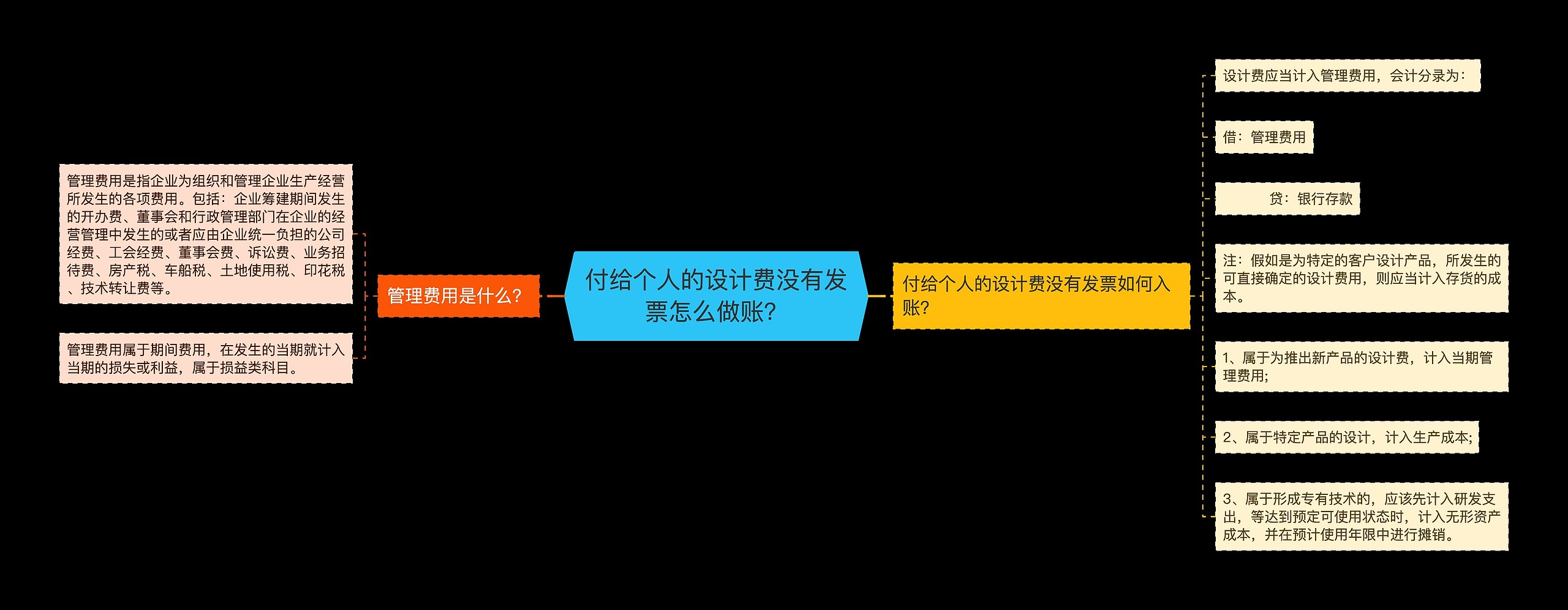 付给个人的设计费没有发票怎么做账？
