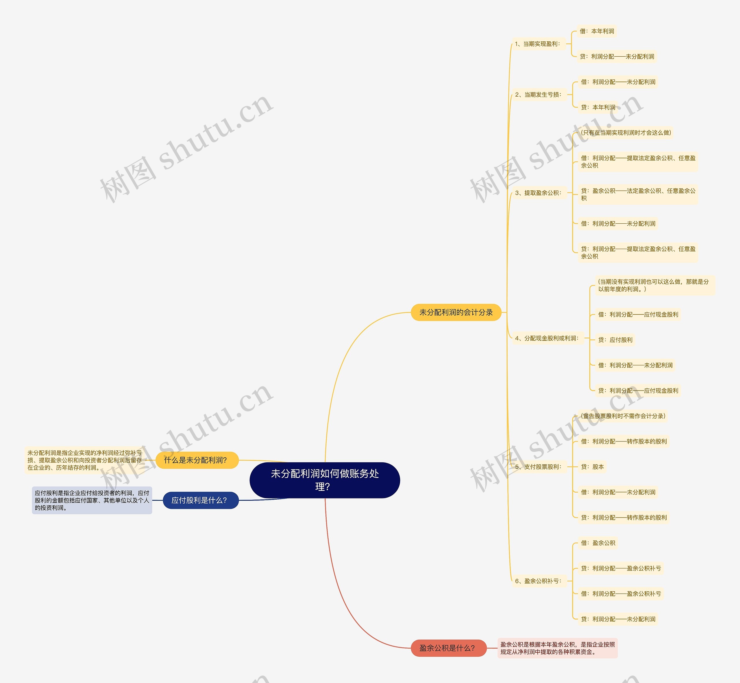 未分配利润如何做账务处理？思维导图