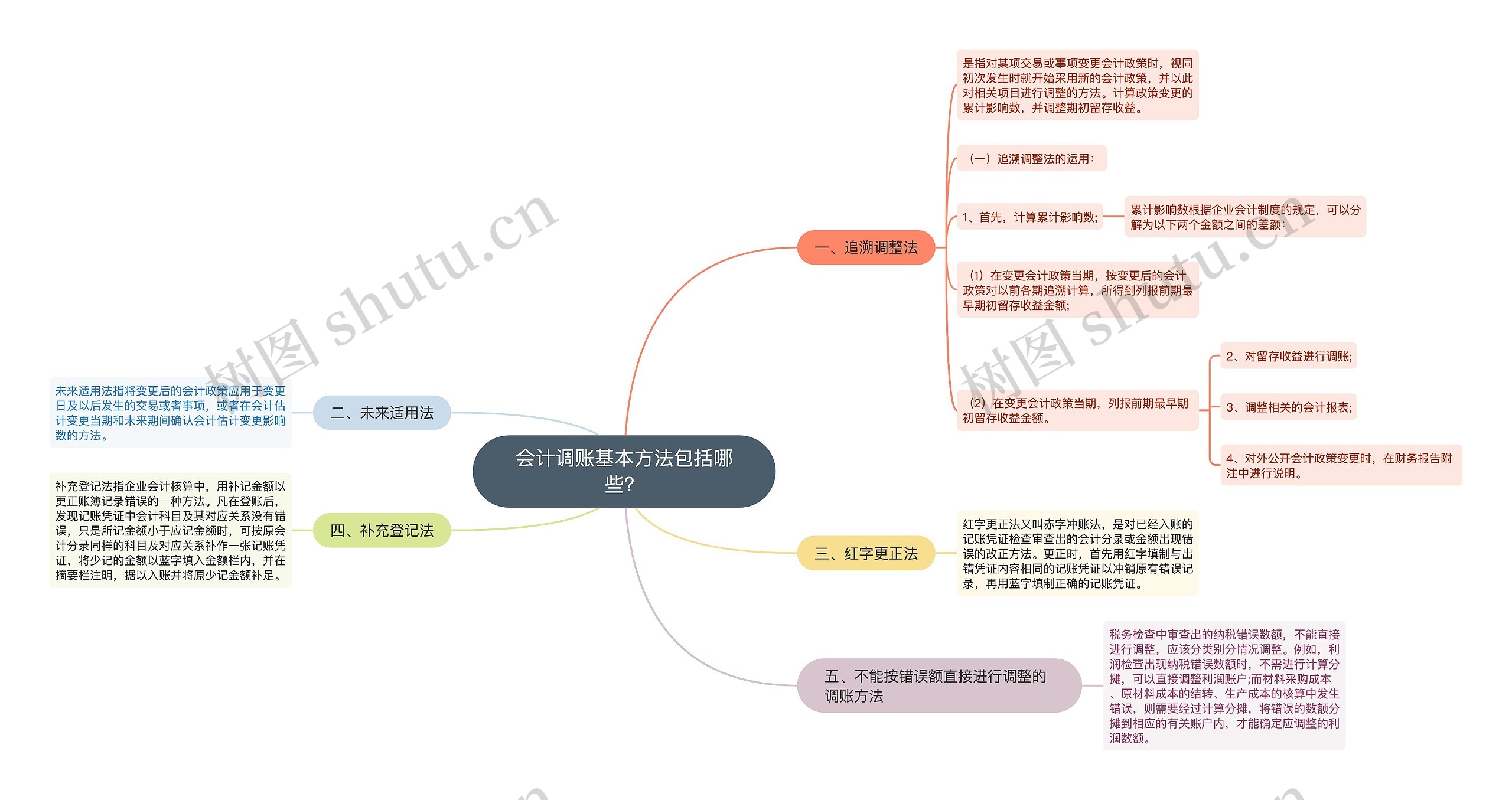 会计调账基本方法包括哪些？思维导图