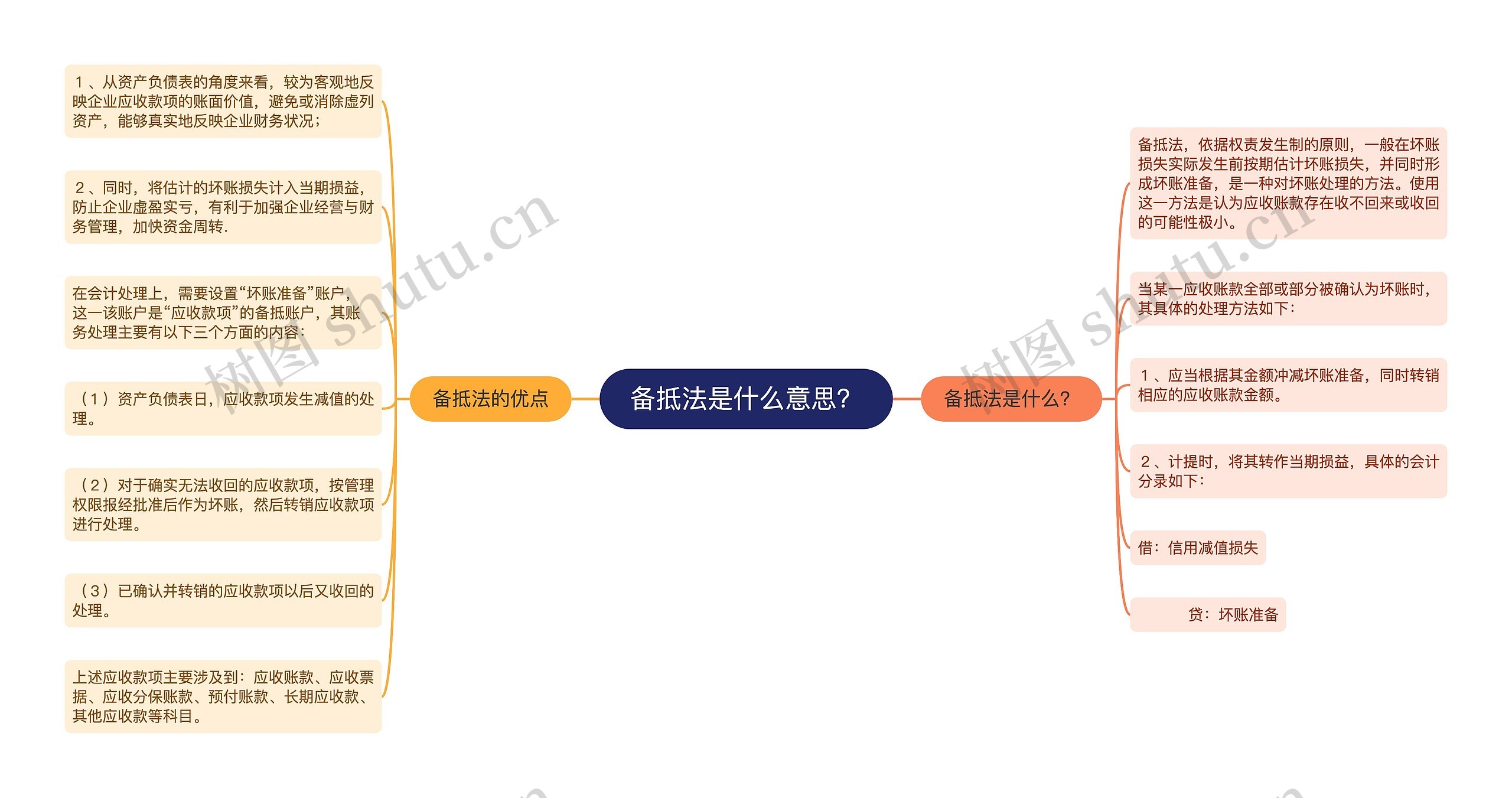 备抵法是什么意思？思维导图