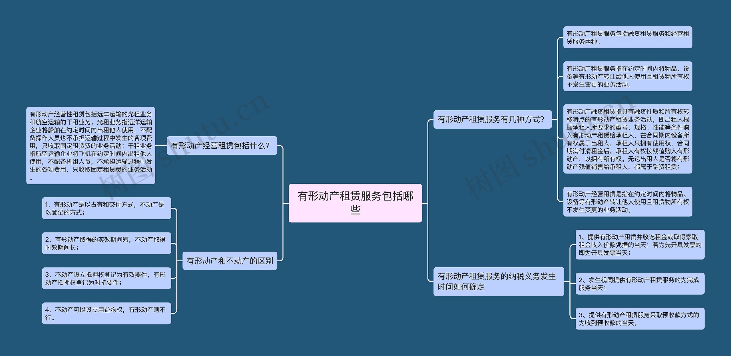 有形动产租赁服务包括哪些思维导图