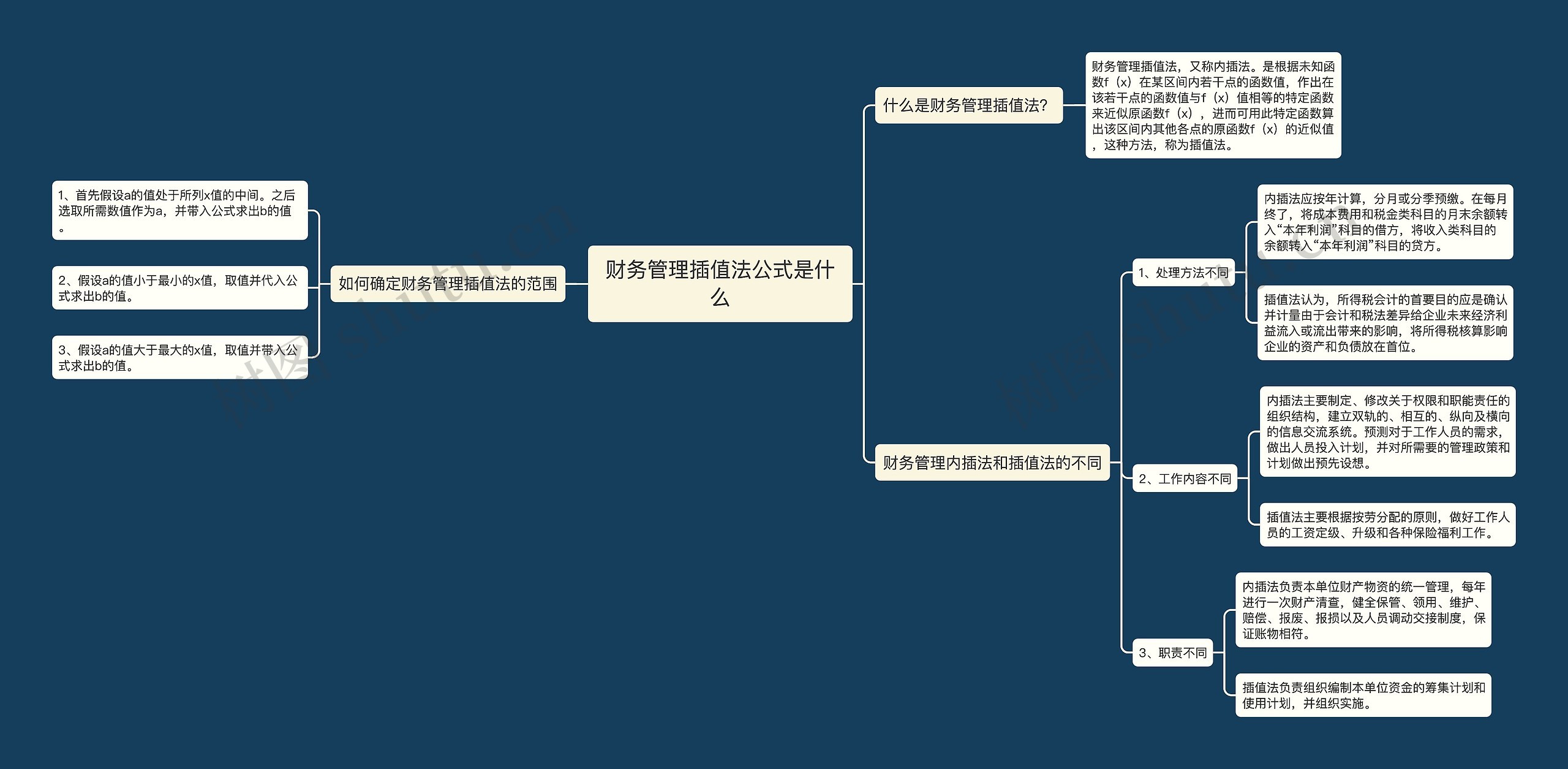 财务管理插值法公式是什么思维导图