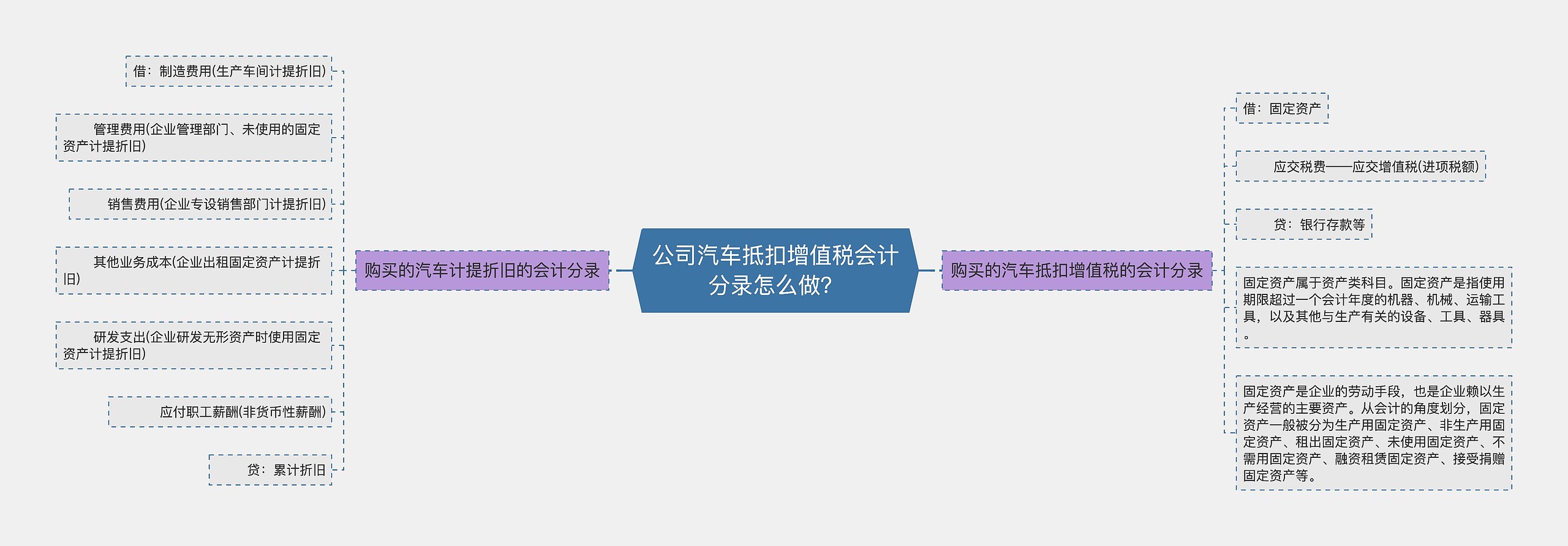 公司汽车抵扣增值税会计分录怎么做？