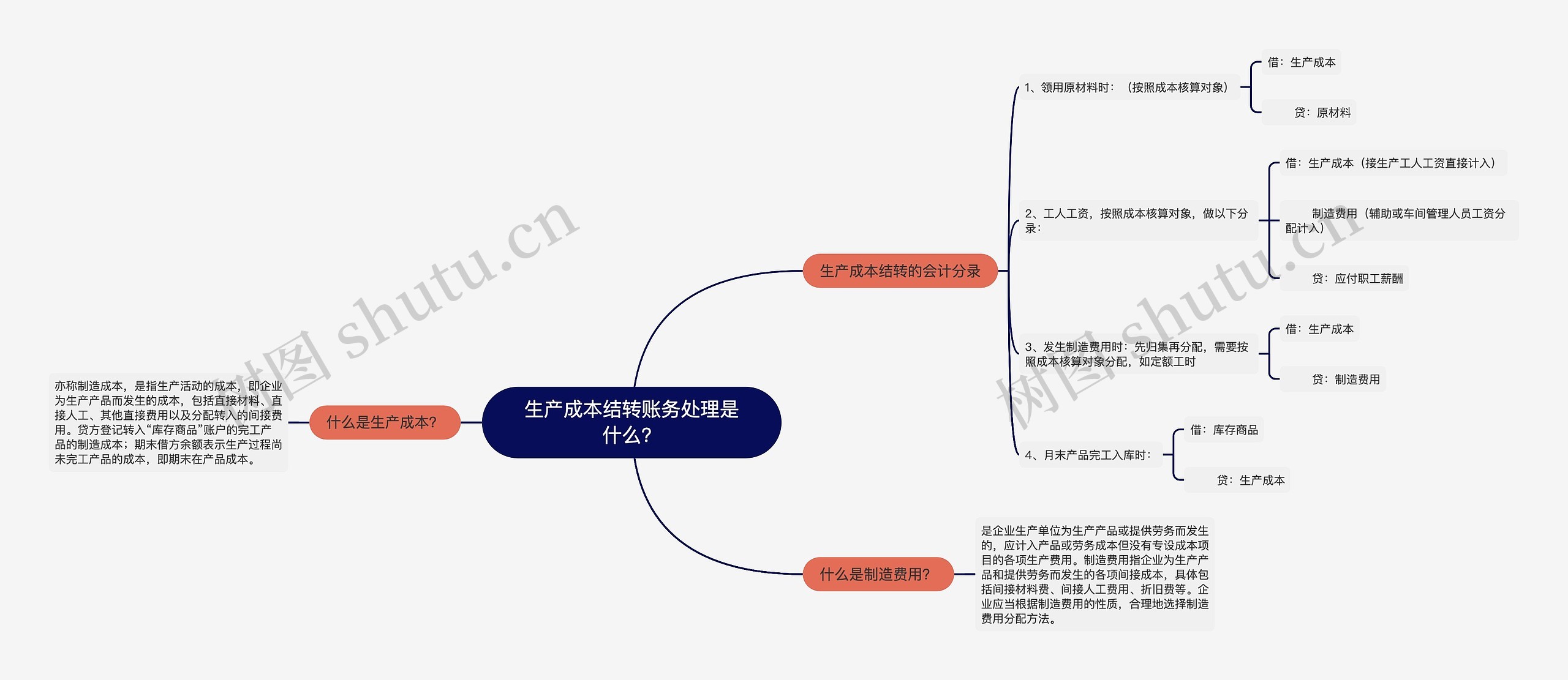 生产成本结转账务处理是什么？