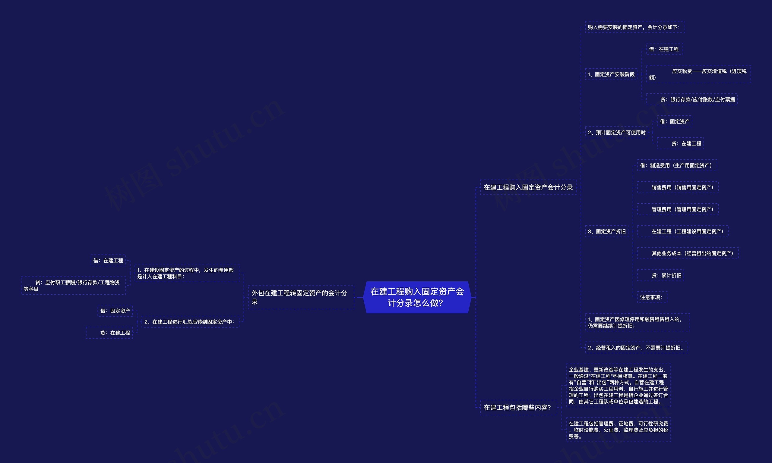 在建工程购入固定资产会计分录怎么做？思维导图