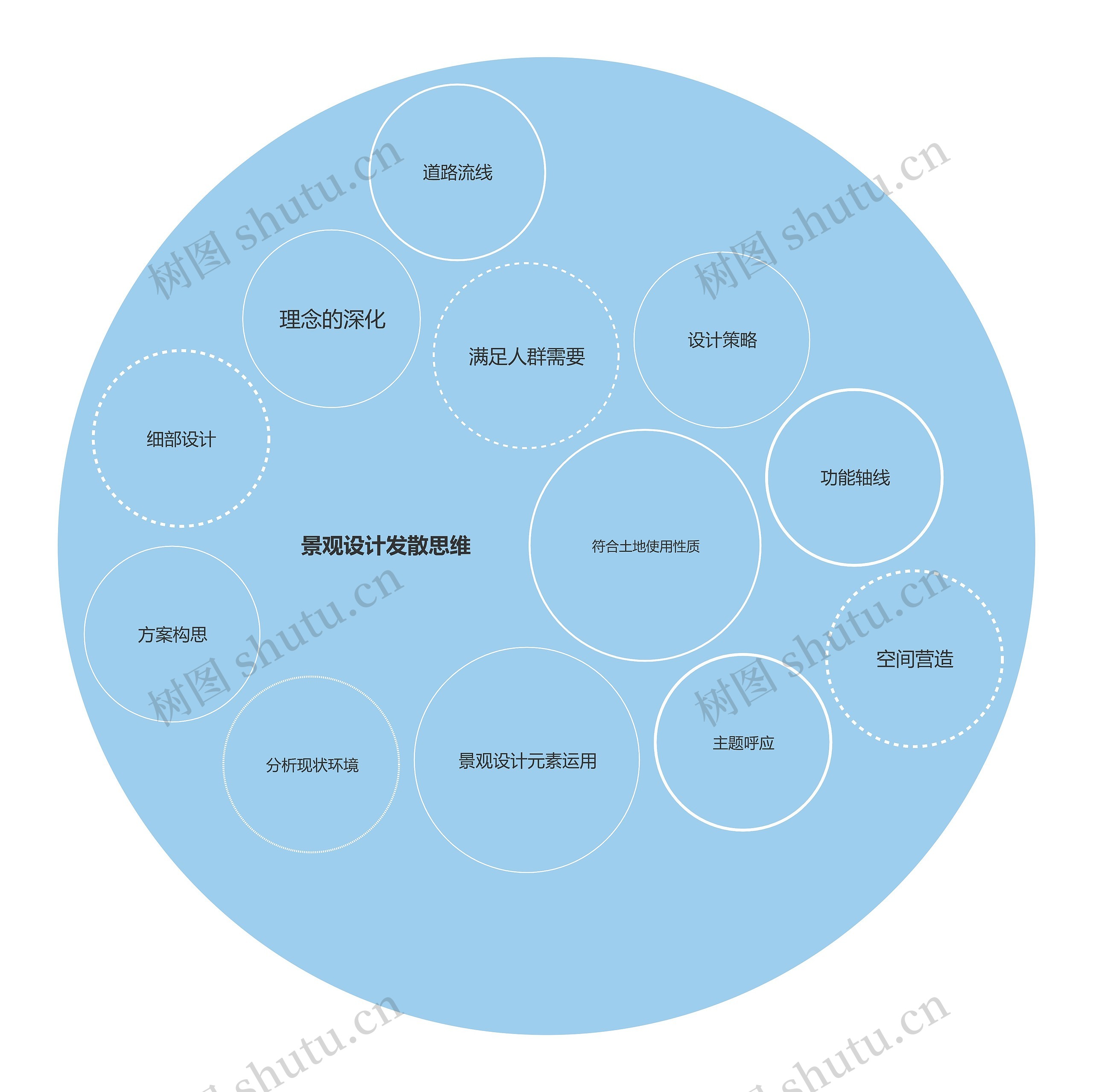 景观设计发散思维圆圈图