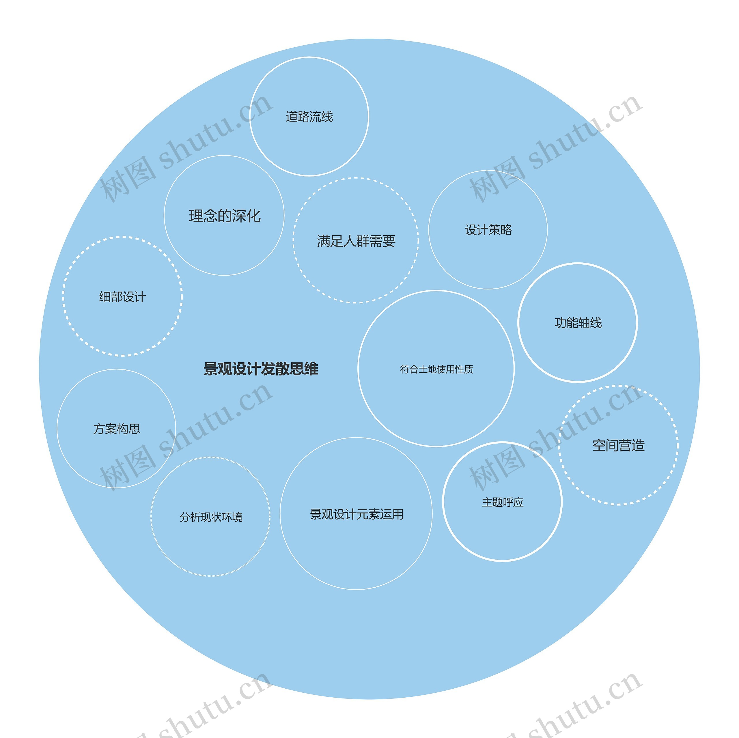 景观设计发散思维圆圈图思维导图