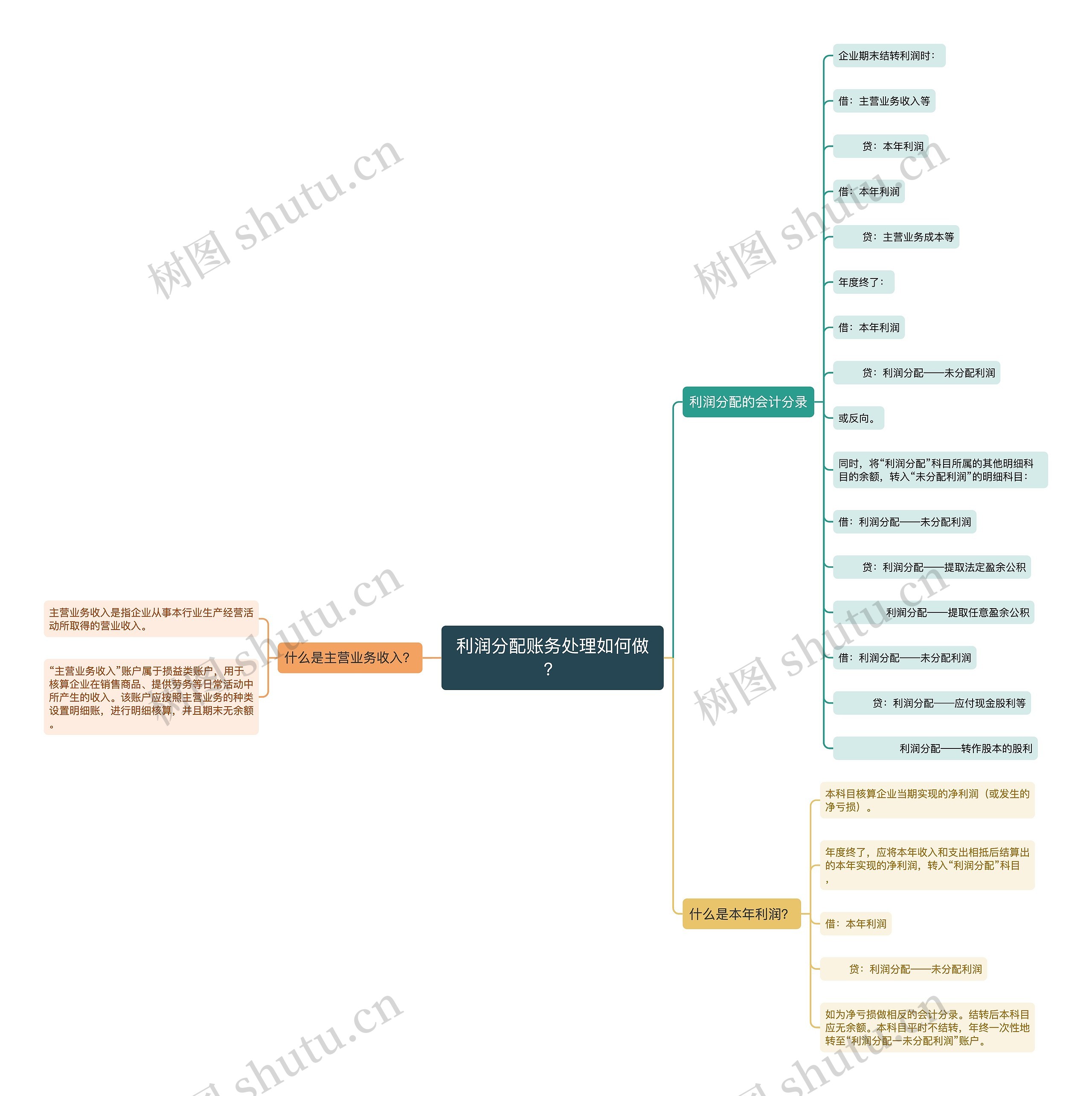 利润分配账务处理如何做？思维导图