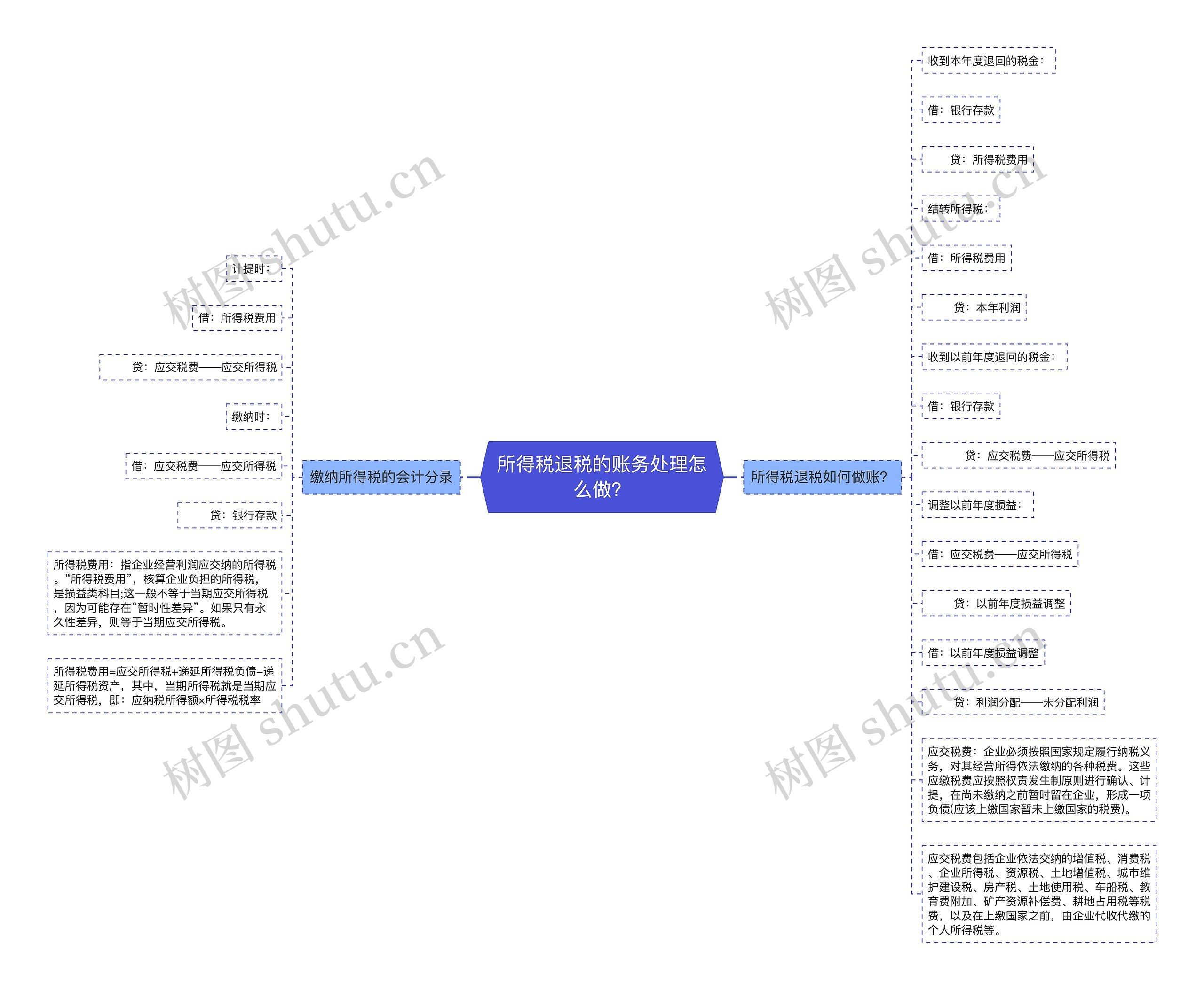 所得税退税的账务处理怎么做？思维导图