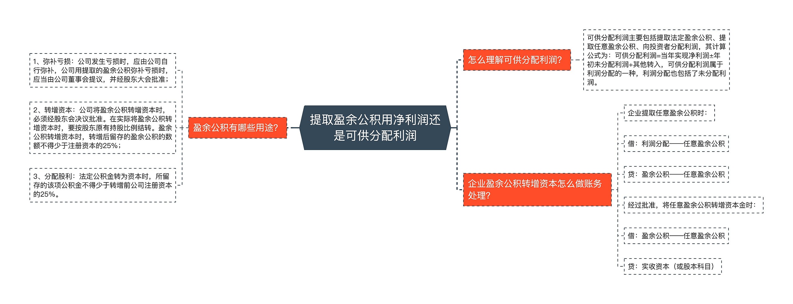 提取盈余公积用净利润还是可供分配利润