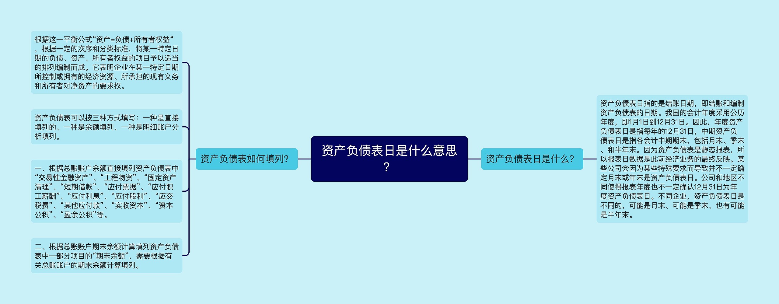 资产负债表日是什么意思？思维导图