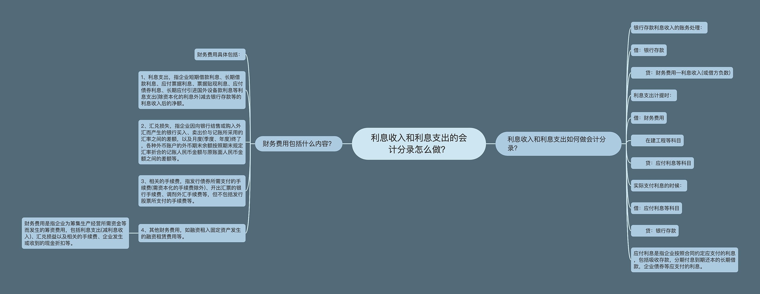 利息收入和利息支出的会计分录怎么做？思维导图