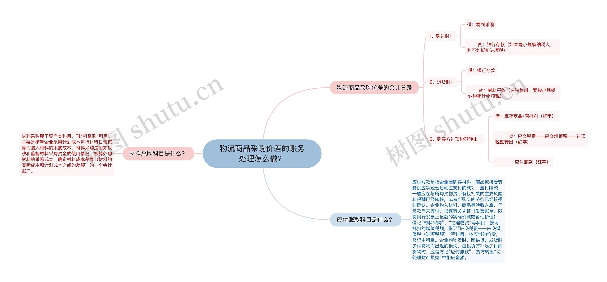 物流商品采购价差的账务处理怎么做？思维导图